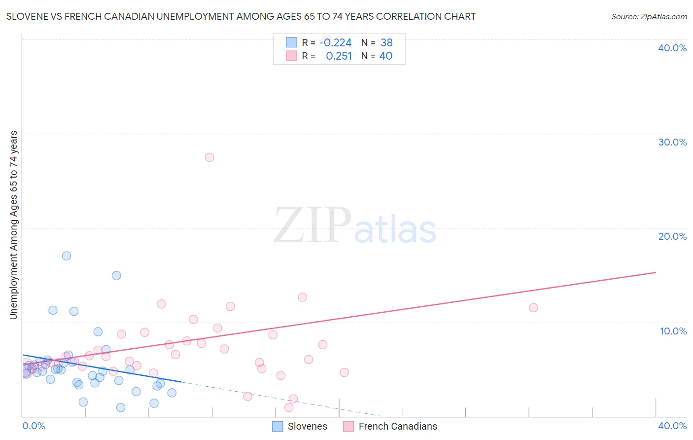 Slovene vs French Canadian Unemployment Among Ages 65 to 74 years