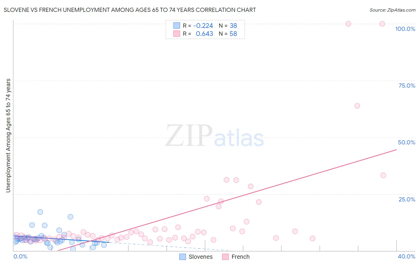Slovene vs French Unemployment Among Ages 65 to 74 years