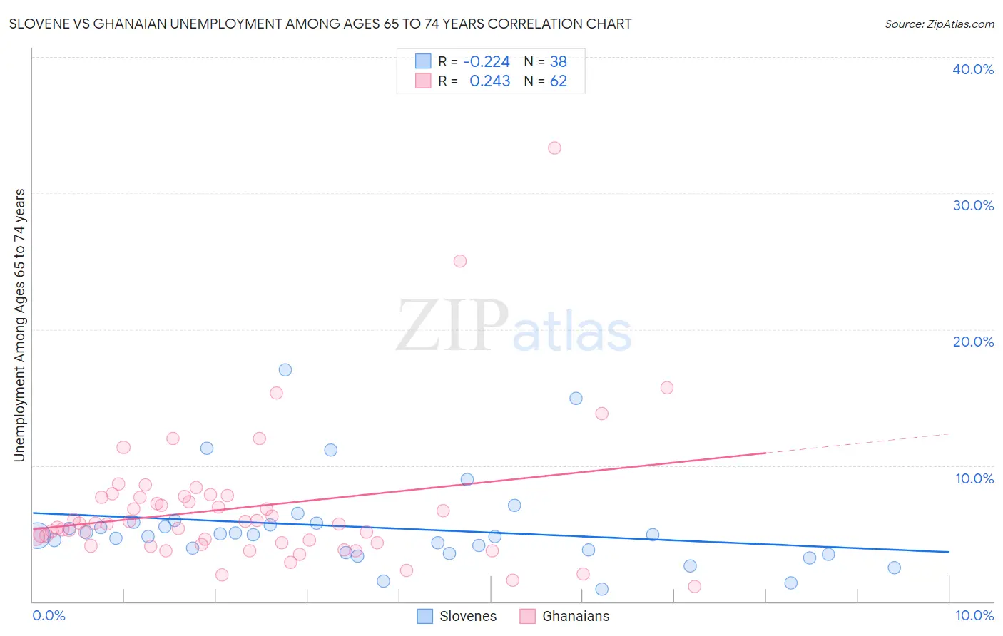Slovene vs Ghanaian Unemployment Among Ages 65 to 74 years