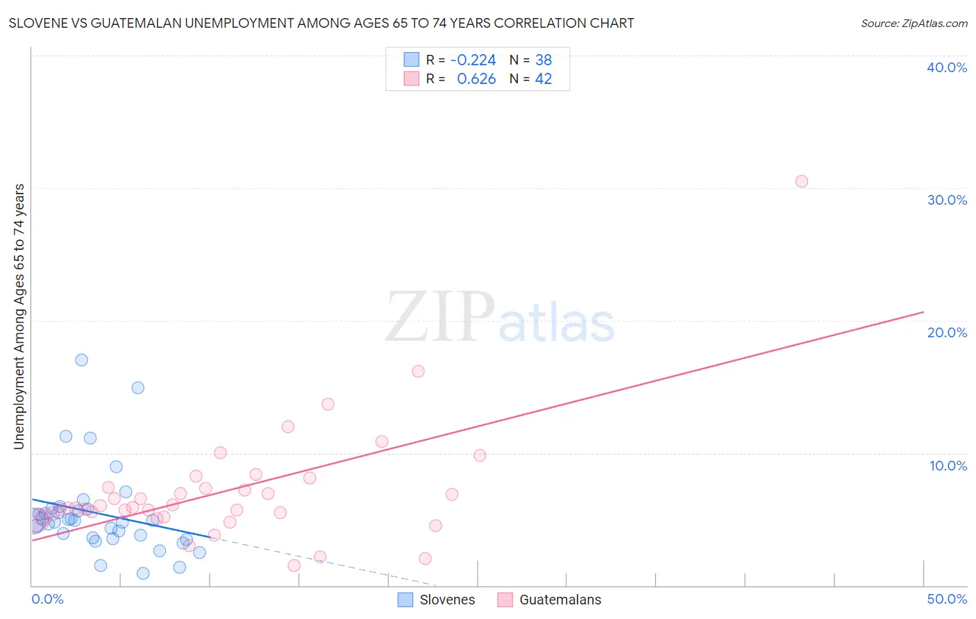 Slovene vs Guatemalan Unemployment Among Ages 65 to 74 years