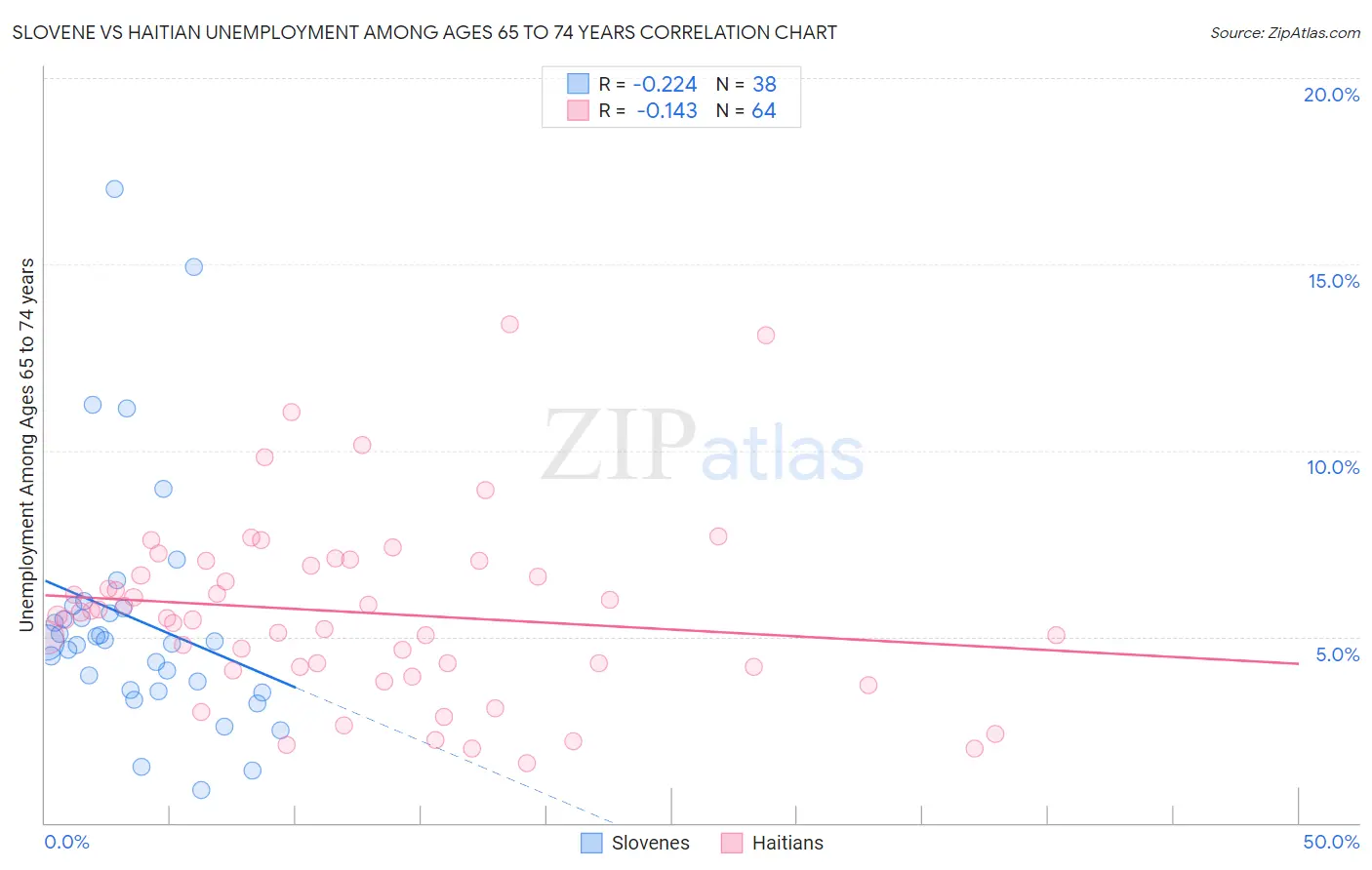 Slovene vs Haitian Unemployment Among Ages 65 to 74 years