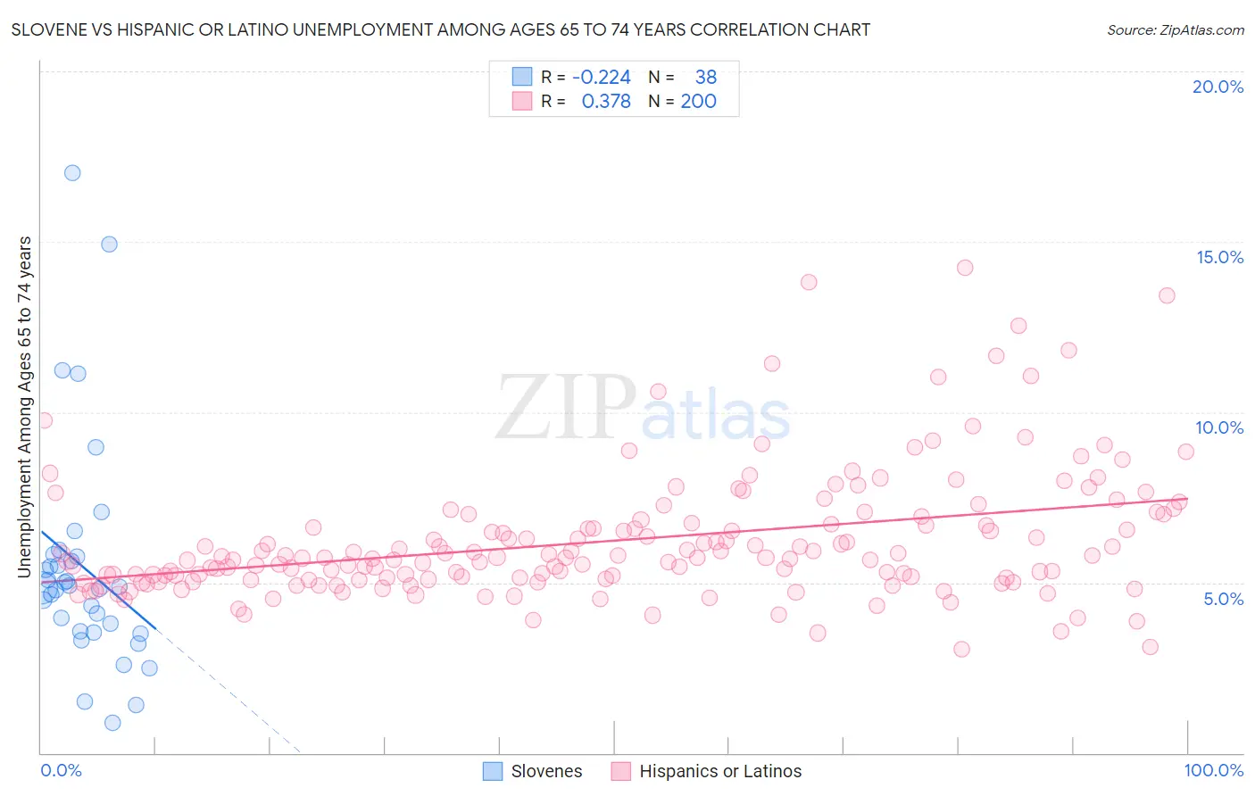 Slovene vs Hispanic or Latino Unemployment Among Ages 65 to 74 years
