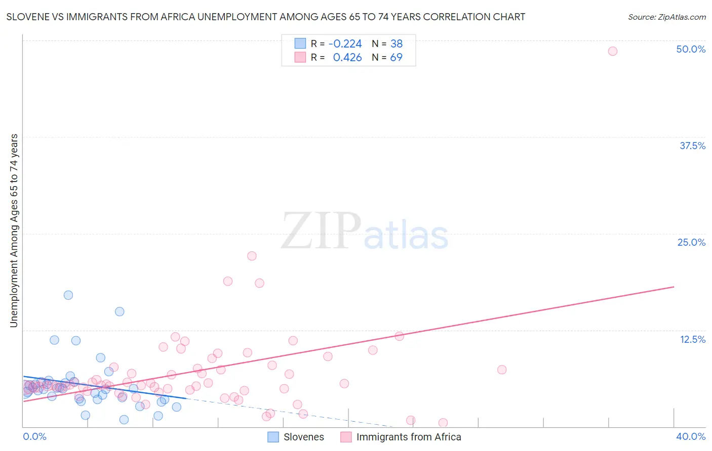 Slovene vs Immigrants from Africa Unemployment Among Ages 65 to 74 years