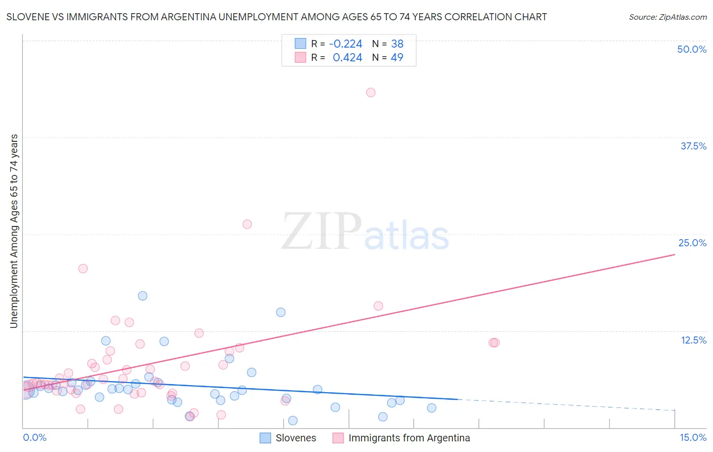 Slovene vs Immigrants from Argentina Unemployment Among Ages 65 to 74 years