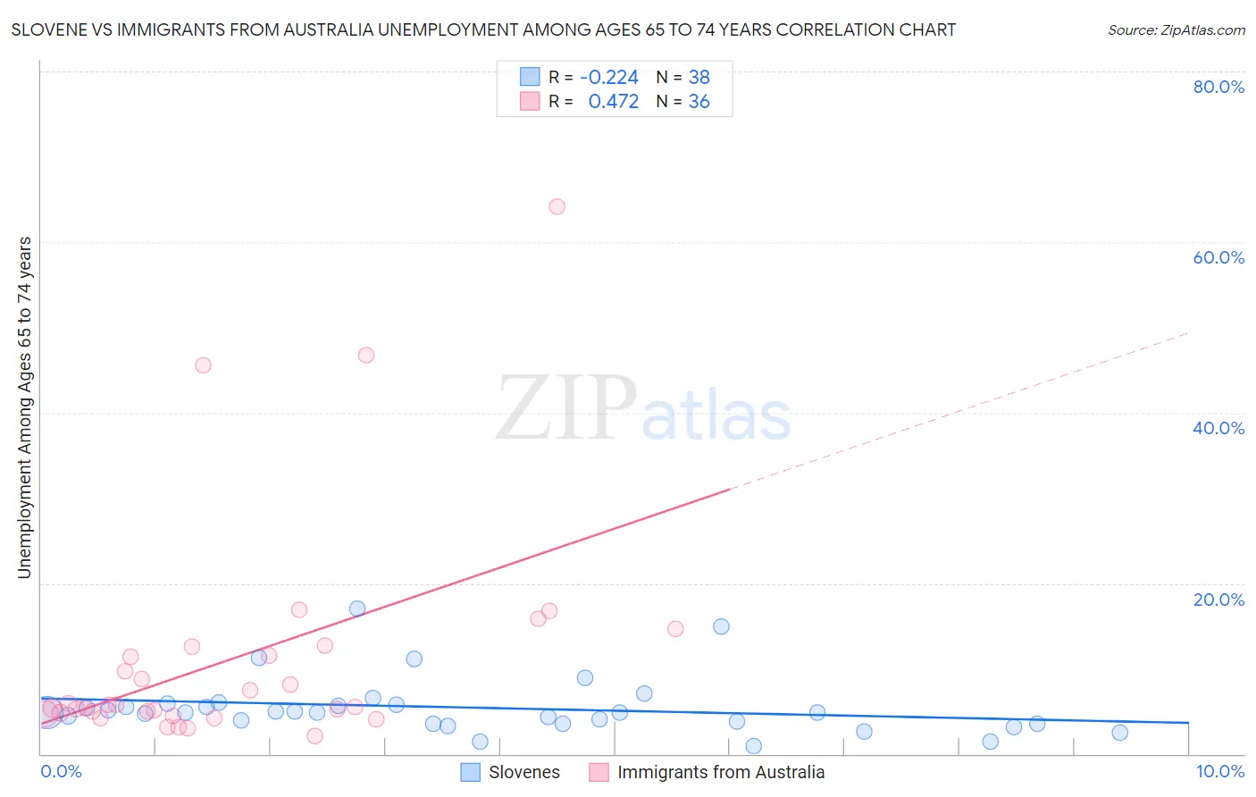 Slovene vs Immigrants from Australia Unemployment Among Ages 65 to 74 years