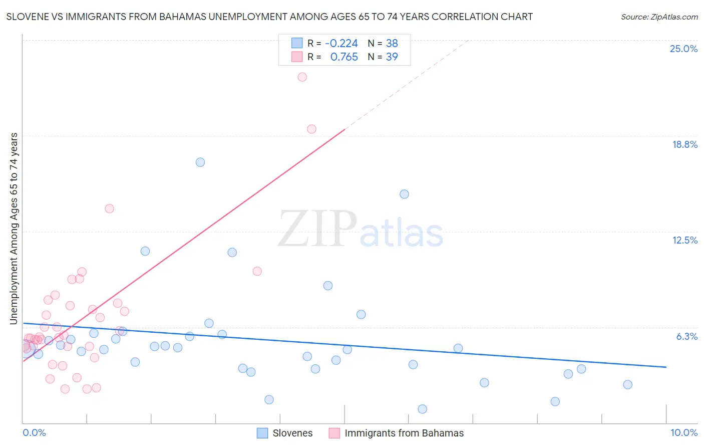 Slovene vs Immigrants from Bahamas Unemployment Among Ages 65 to 74 years
