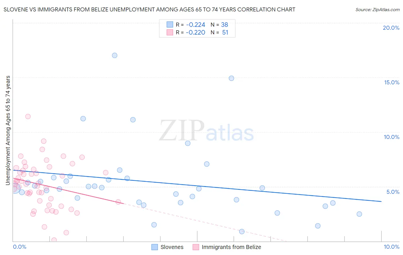 Slovene vs Immigrants from Belize Unemployment Among Ages 65 to 74 years