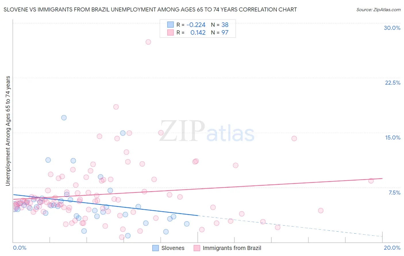 Slovene vs Immigrants from Brazil Unemployment Among Ages 65 to 74 years
