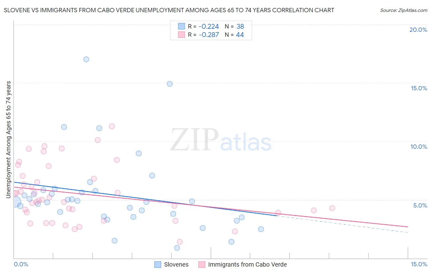 Slovene vs Immigrants from Cabo Verde Unemployment Among Ages 65 to 74 years