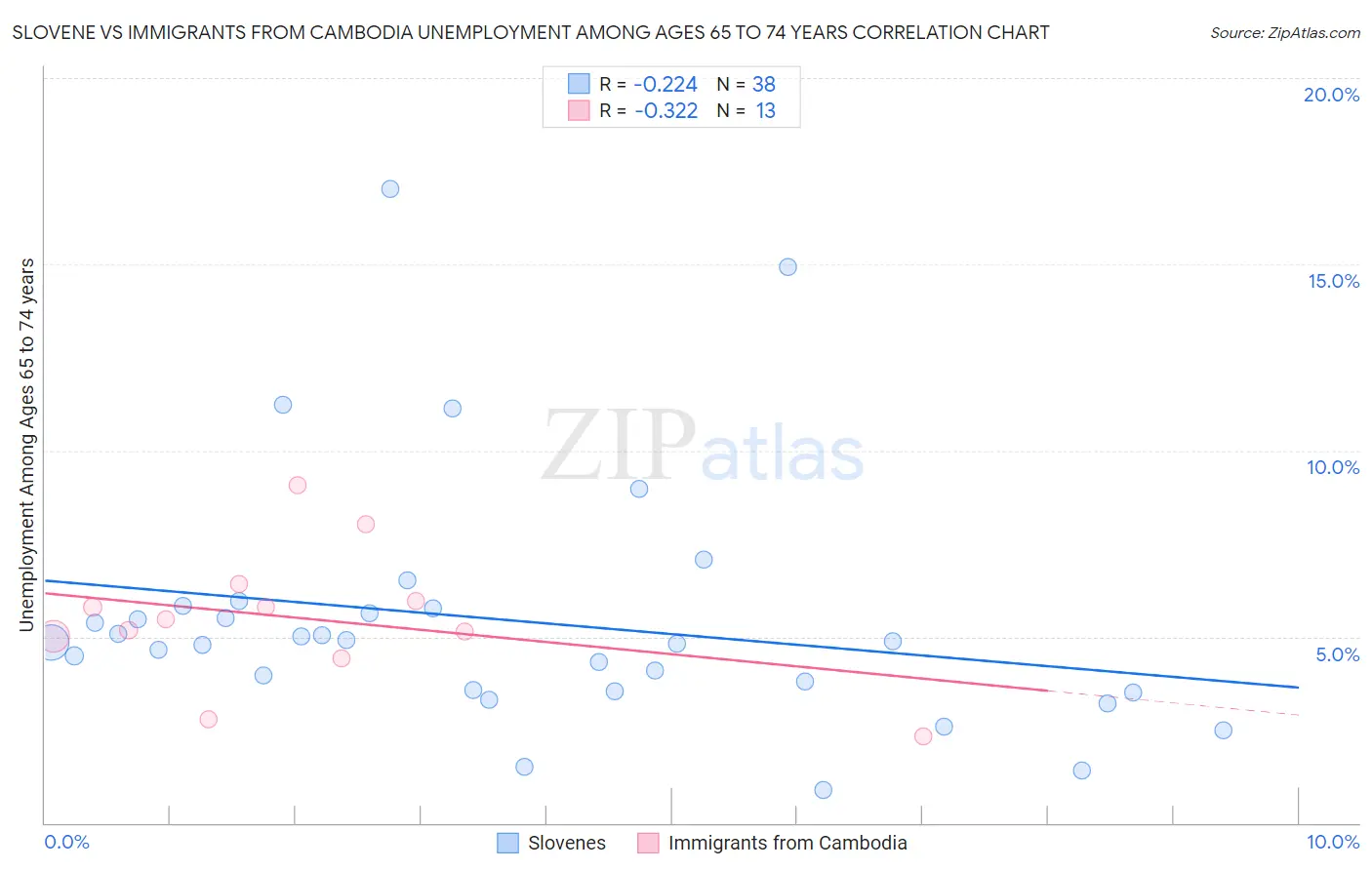 Slovene vs Immigrants from Cambodia Unemployment Among Ages 65 to 74 years