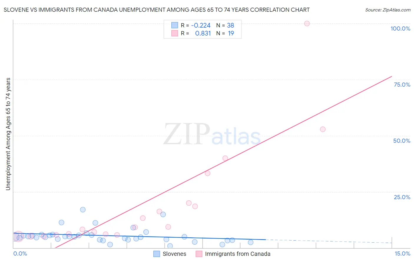 Slovene vs Immigrants from Canada Unemployment Among Ages 65 to 74 years