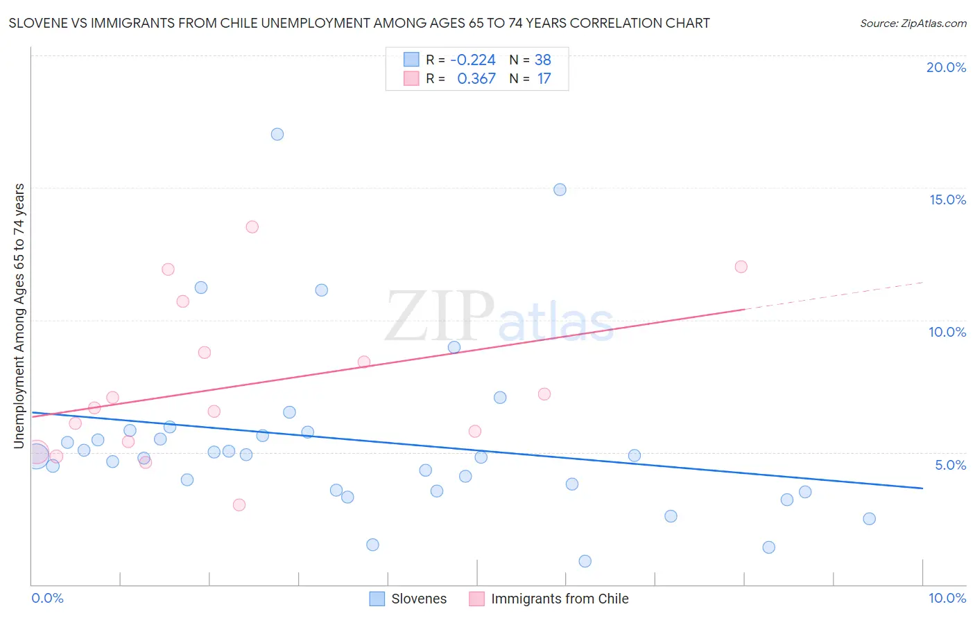 Slovene vs Immigrants from Chile Unemployment Among Ages 65 to 74 years