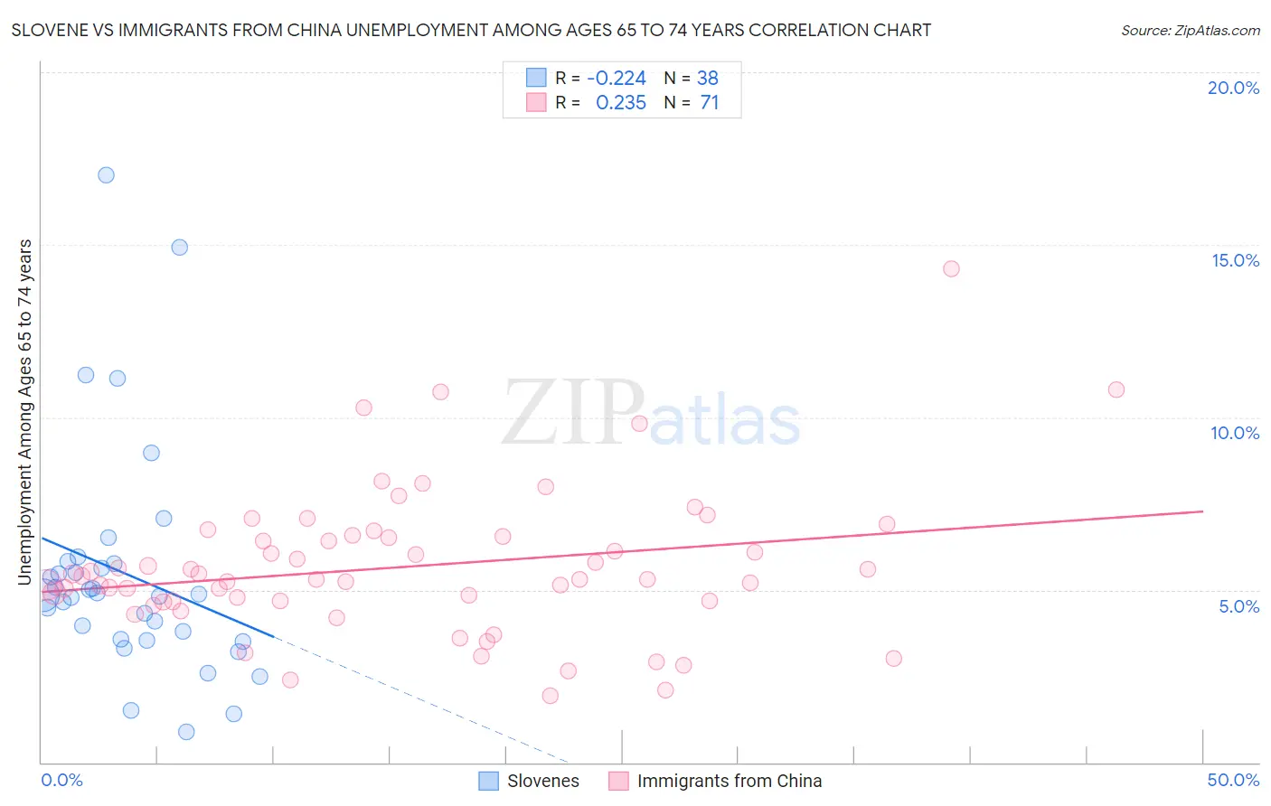 Slovene vs Immigrants from China Unemployment Among Ages 65 to 74 years