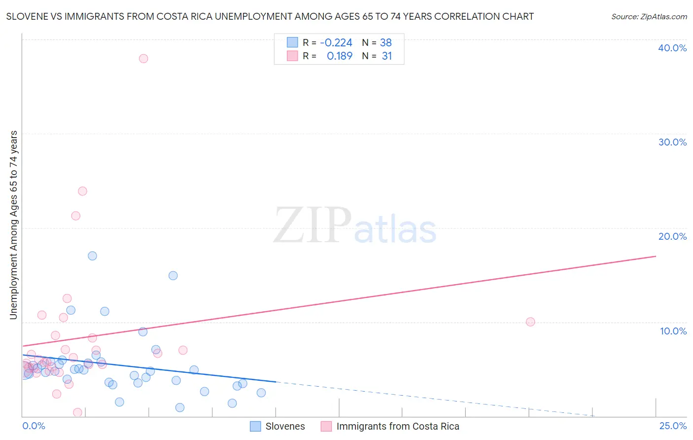 Slovene vs Immigrants from Costa Rica Unemployment Among Ages 65 to 74 years