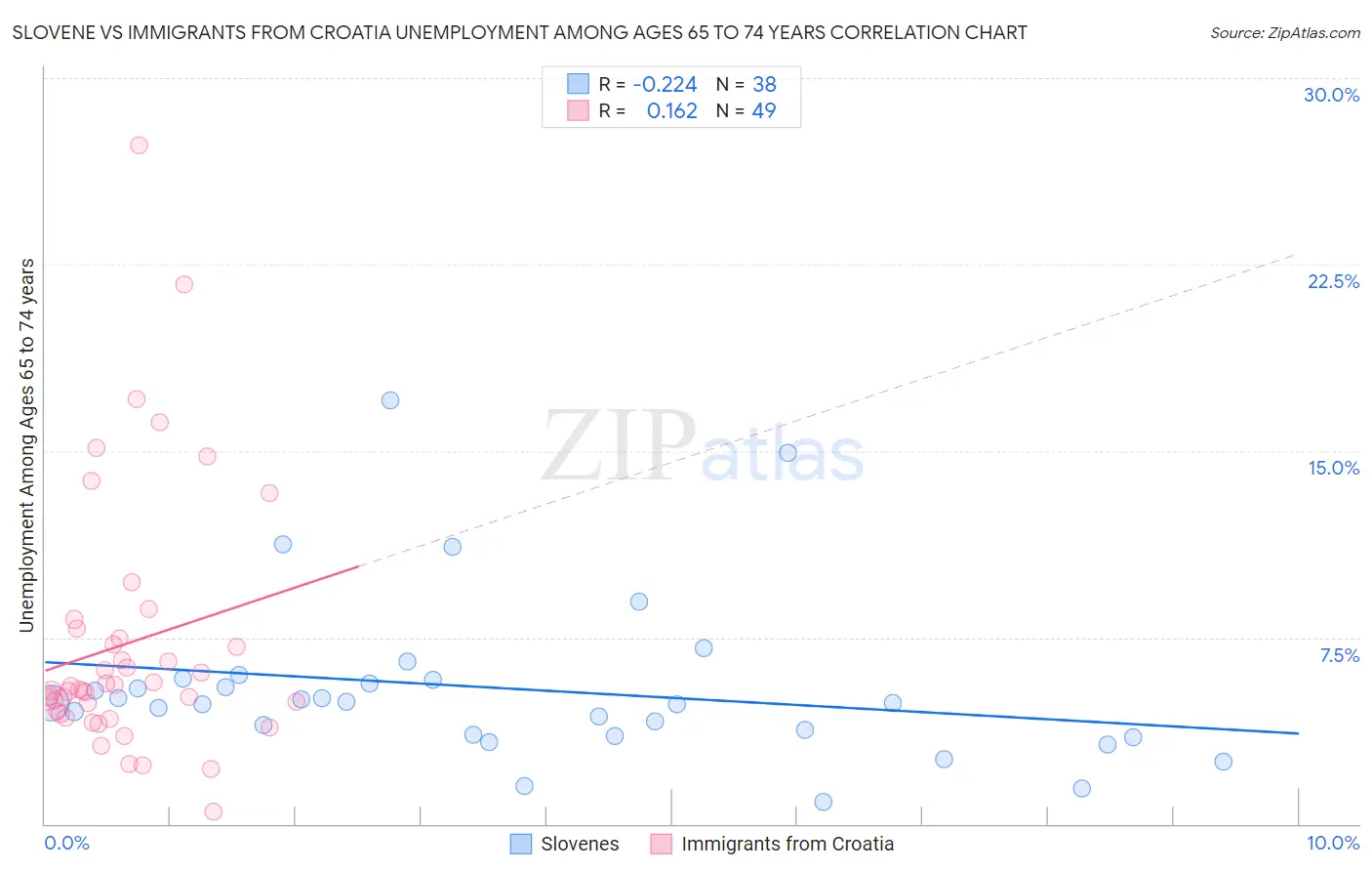 Slovene vs Immigrants from Croatia Unemployment Among Ages 65 to 74 years