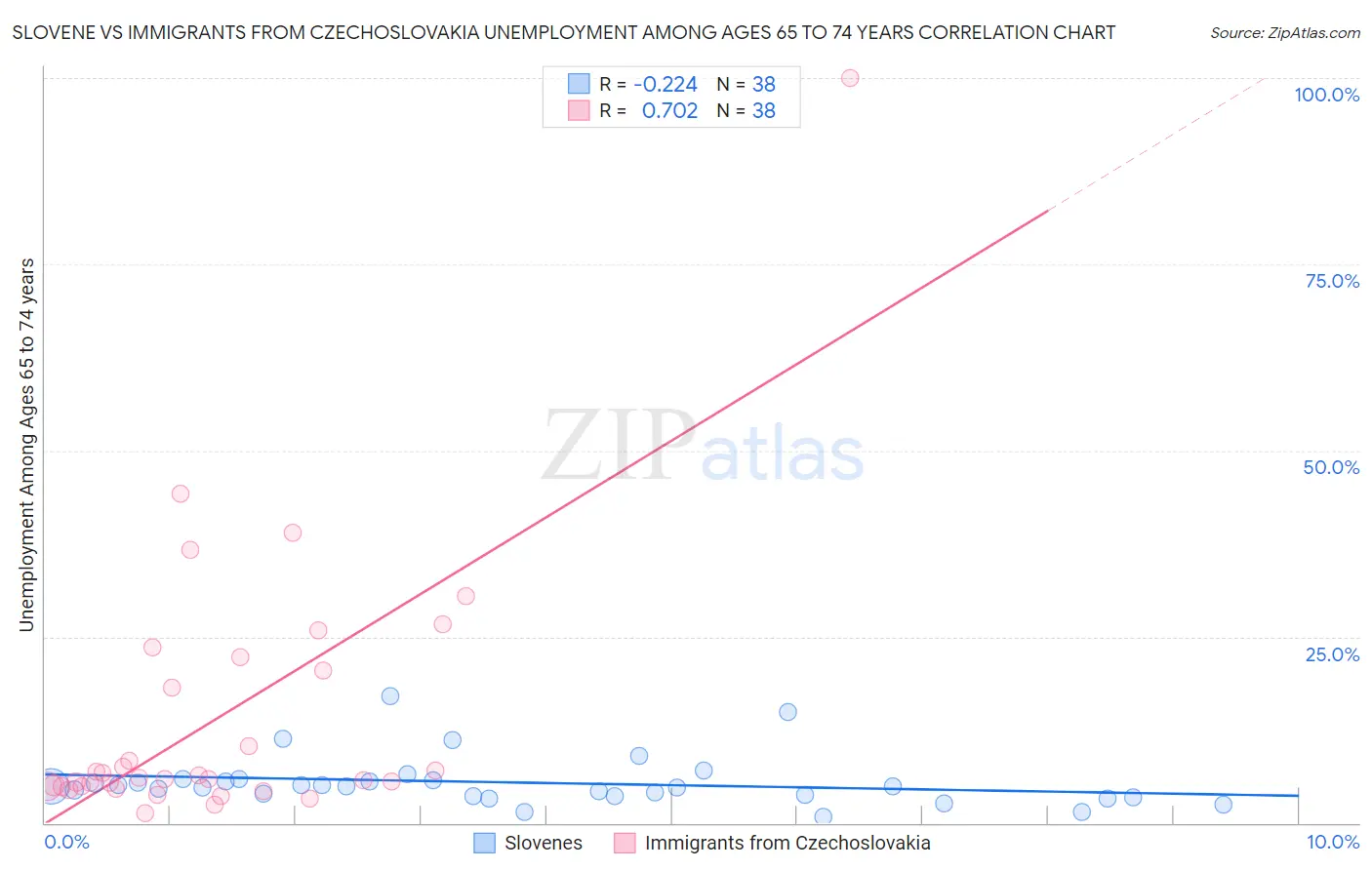 Slovene vs Immigrants from Czechoslovakia Unemployment Among Ages 65 to 74 years