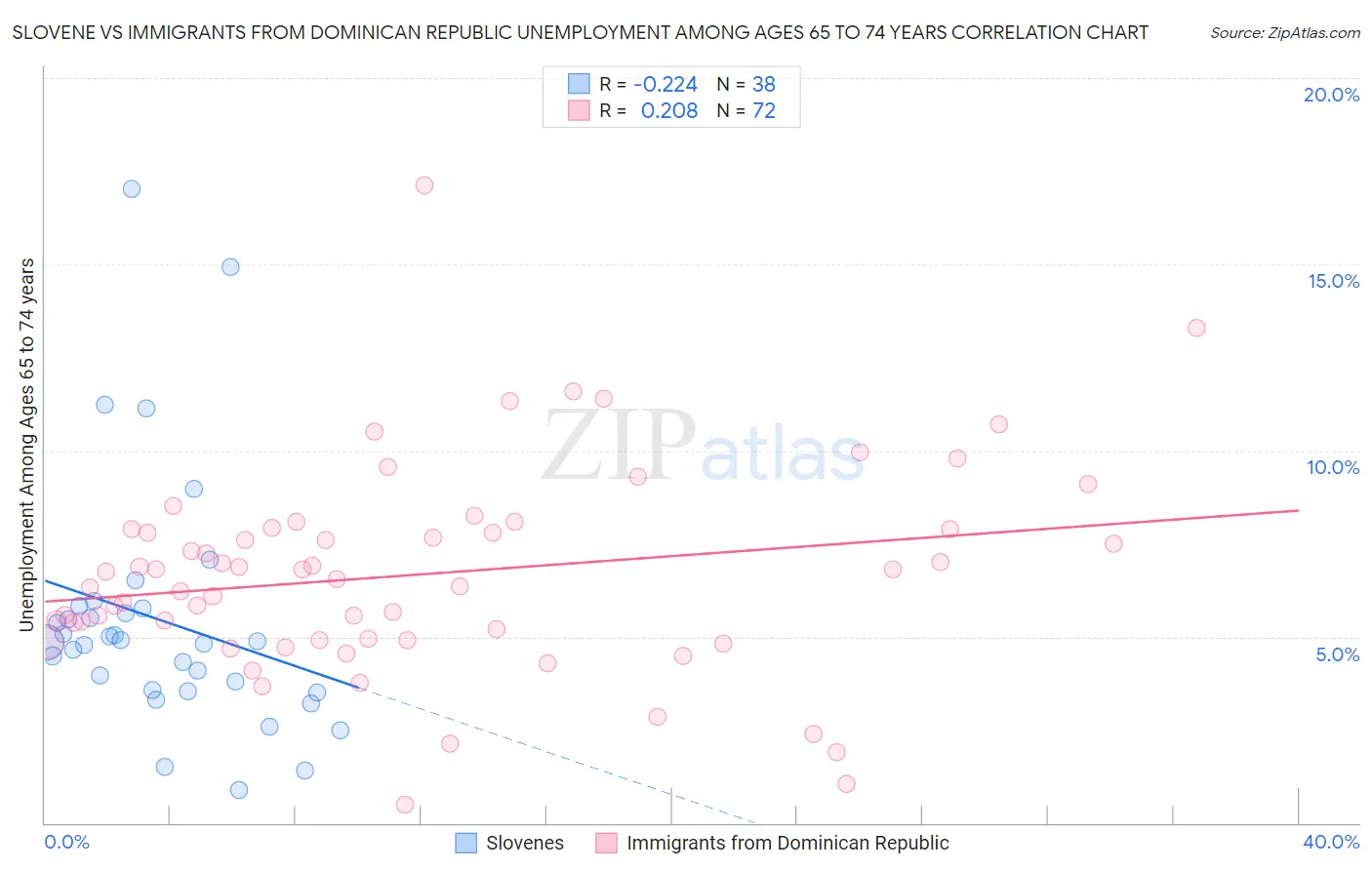 Slovene vs Immigrants from Dominican Republic Unemployment Among Ages 65 to 74 years