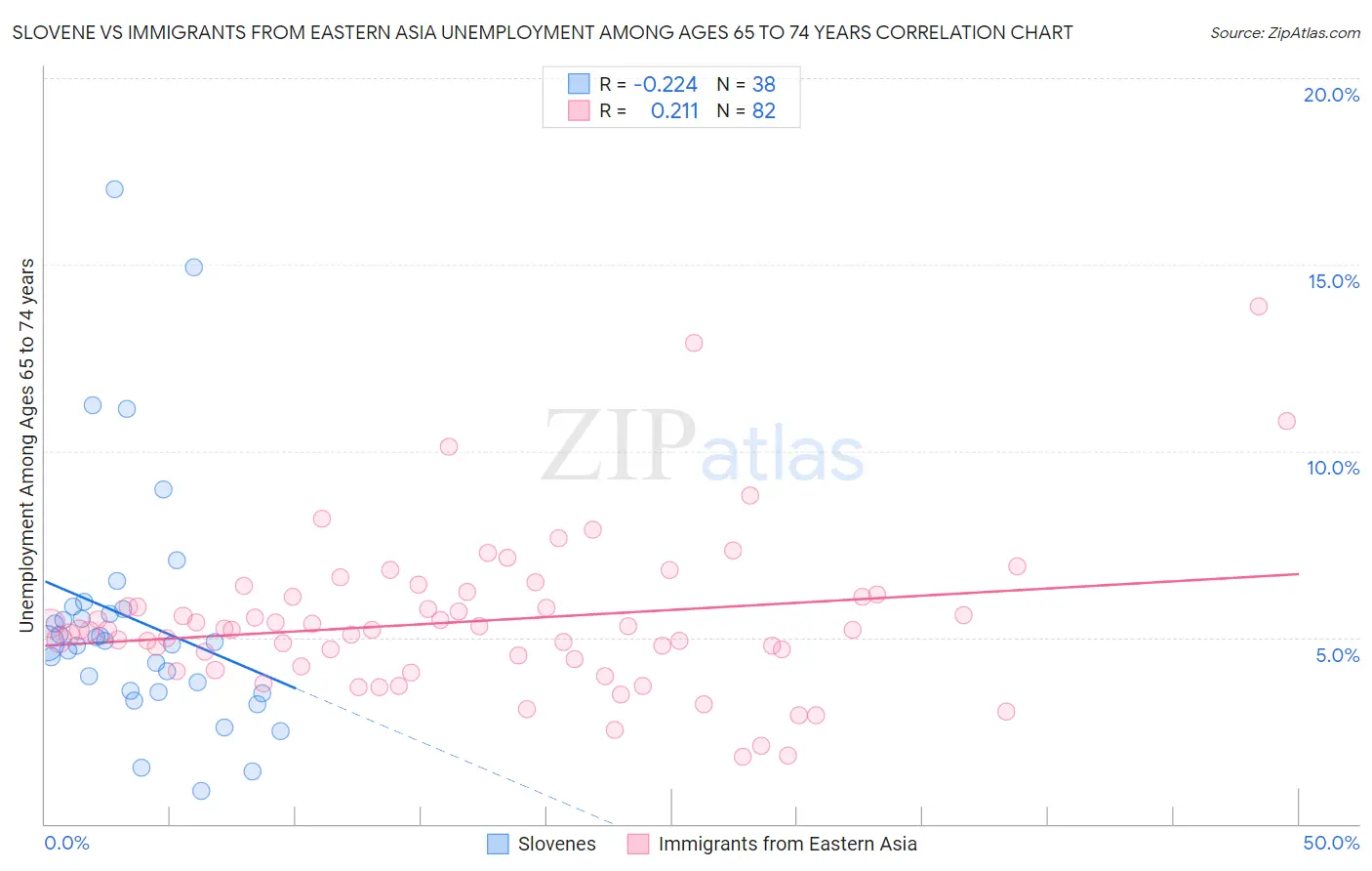 Slovene vs Immigrants from Eastern Asia Unemployment Among Ages 65 to 74 years