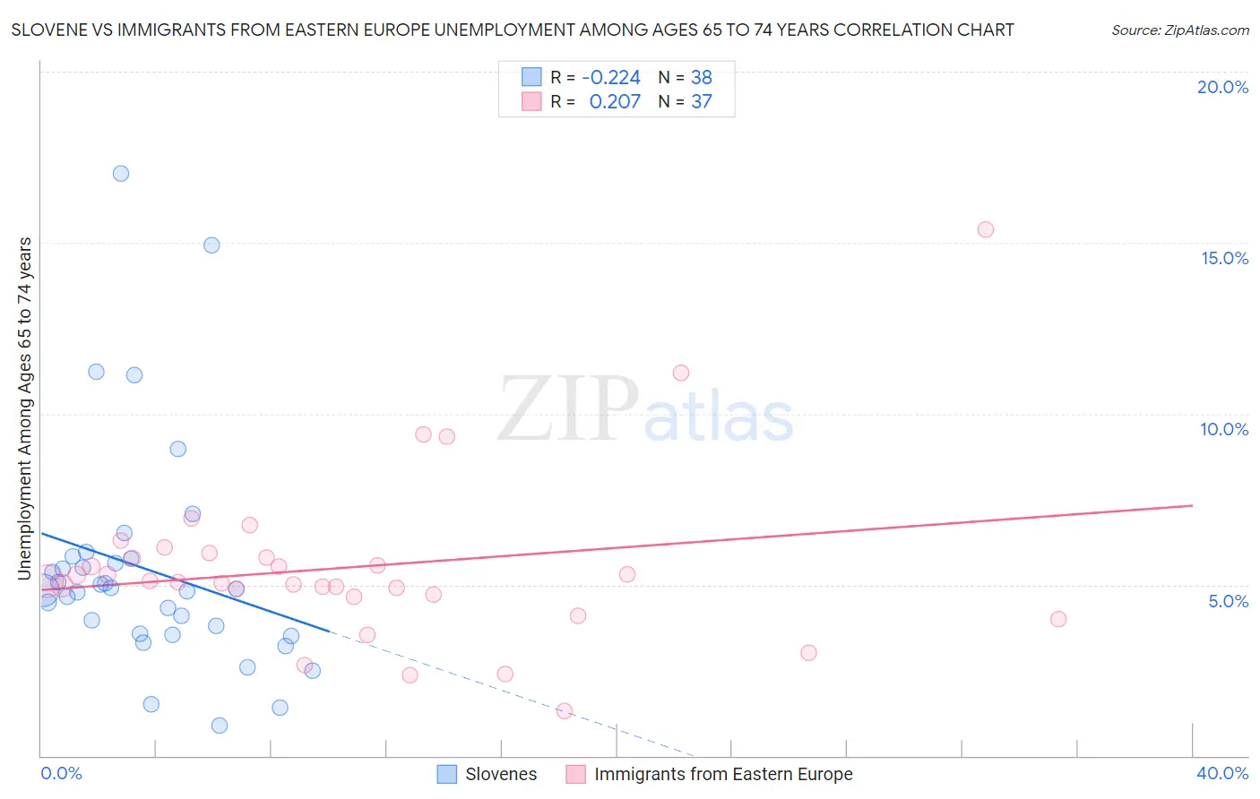 Slovene vs Immigrants from Eastern Europe Unemployment Among Ages 65 to 74 years