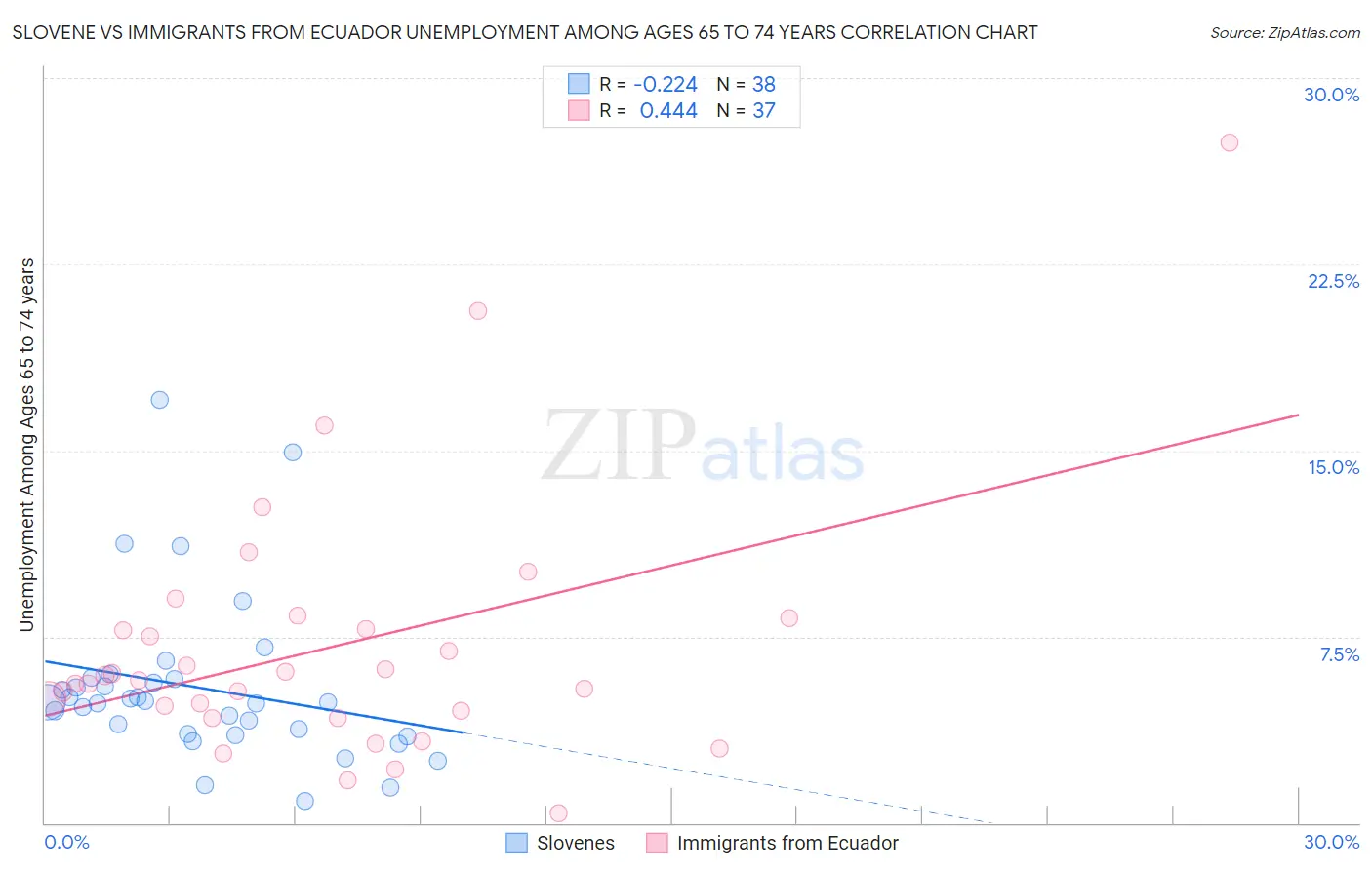 Slovene vs Immigrants from Ecuador Unemployment Among Ages 65 to 74 years