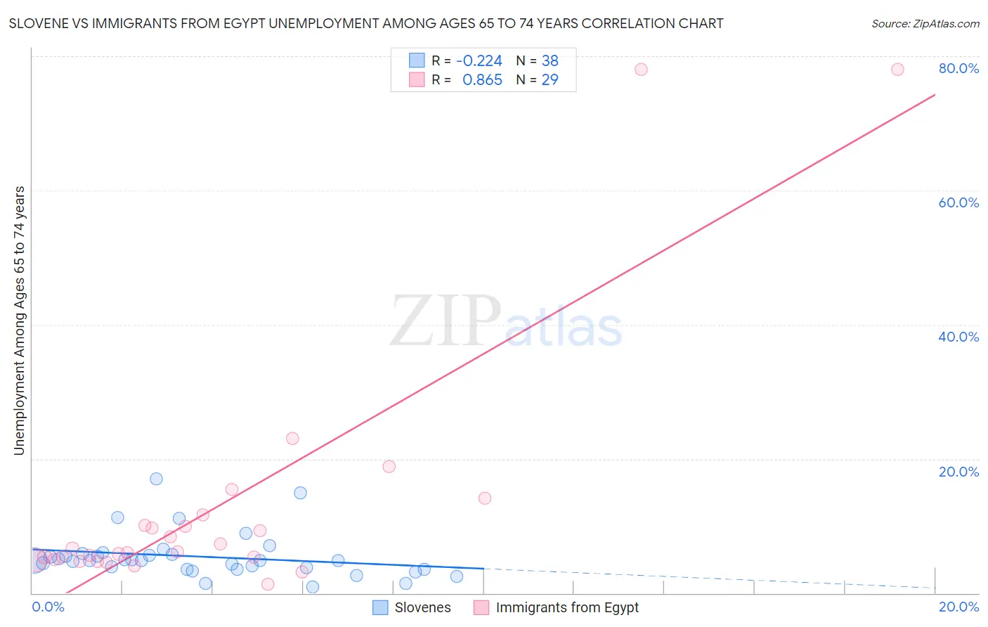 Slovene vs Immigrants from Egypt Unemployment Among Ages 65 to 74 years