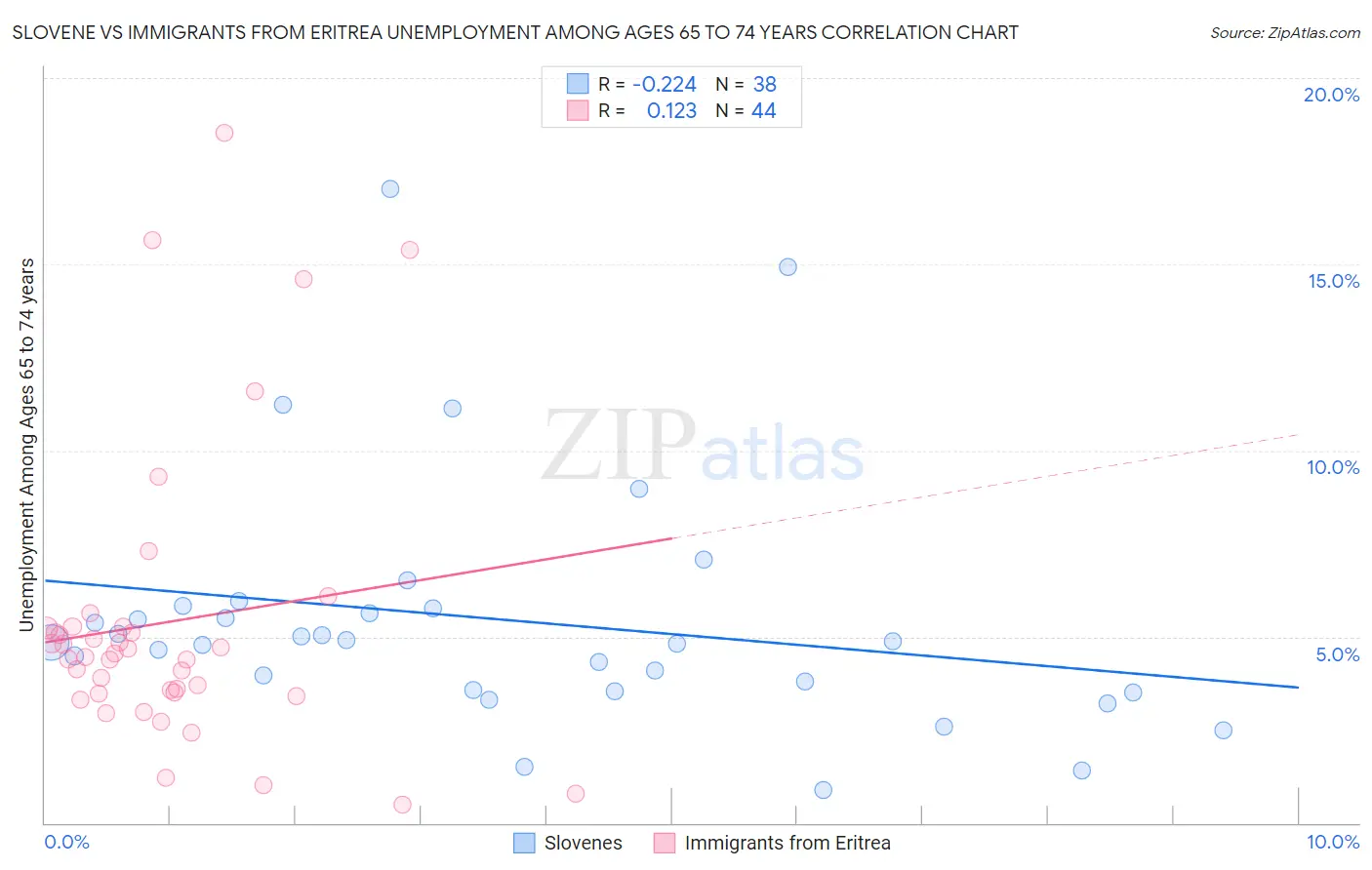 Slovene vs Immigrants from Eritrea Unemployment Among Ages 65 to 74 years