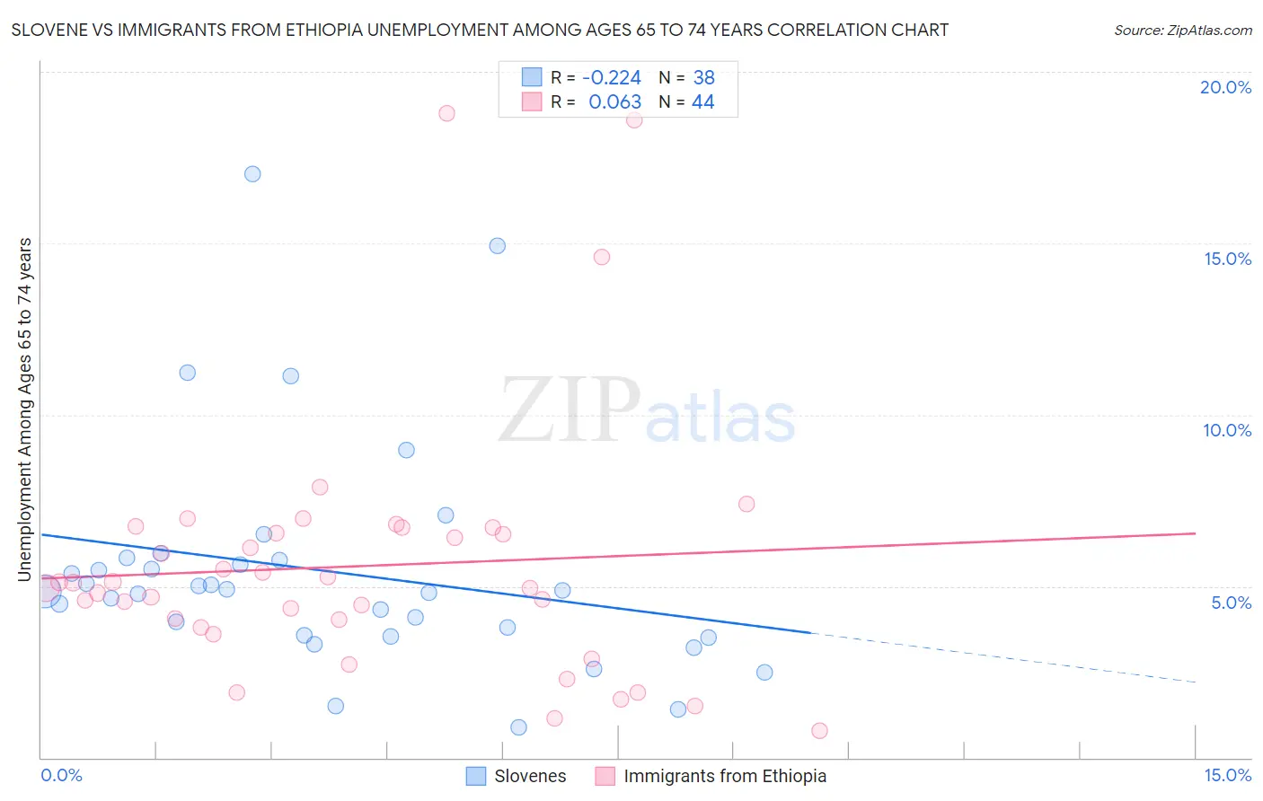Slovene vs Immigrants from Ethiopia Unemployment Among Ages 65 to 74 years