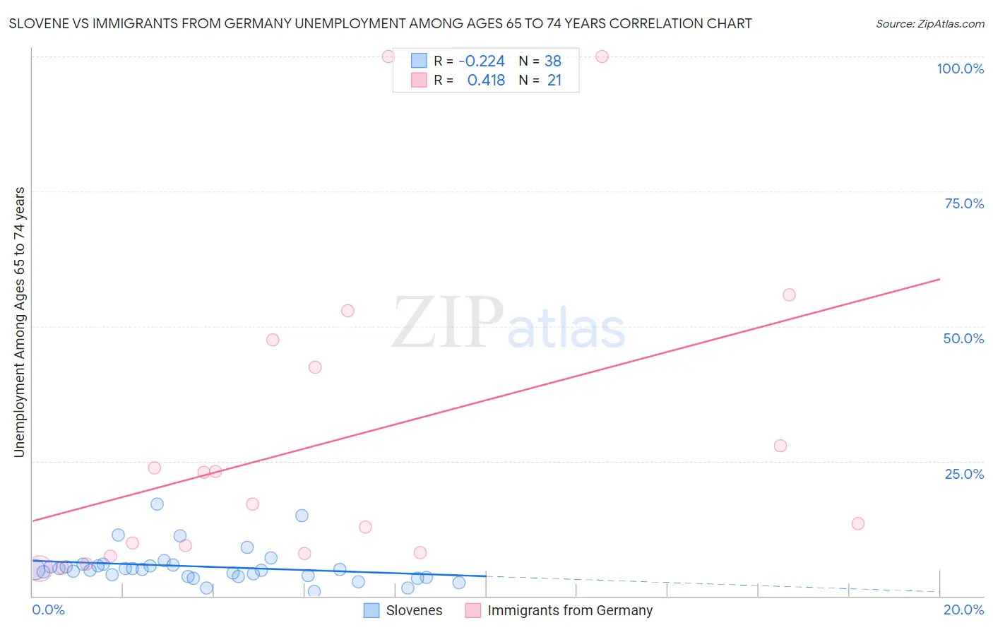 Slovene vs Immigrants from Germany Unemployment Among Ages 65 to 74 years
