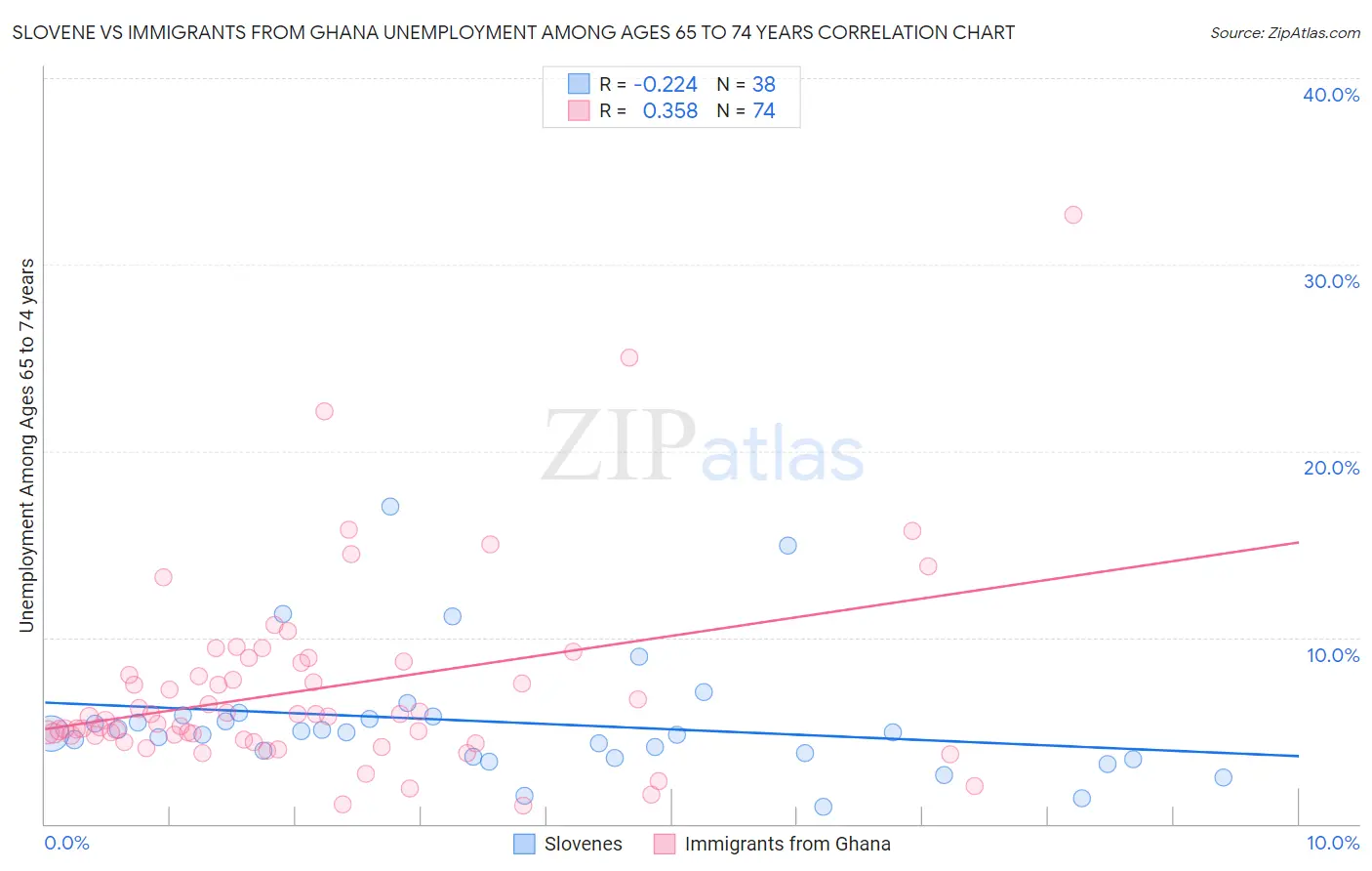 Slovene vs Immigrants from Ghana Unemployment Among Ages 65 to 74 years