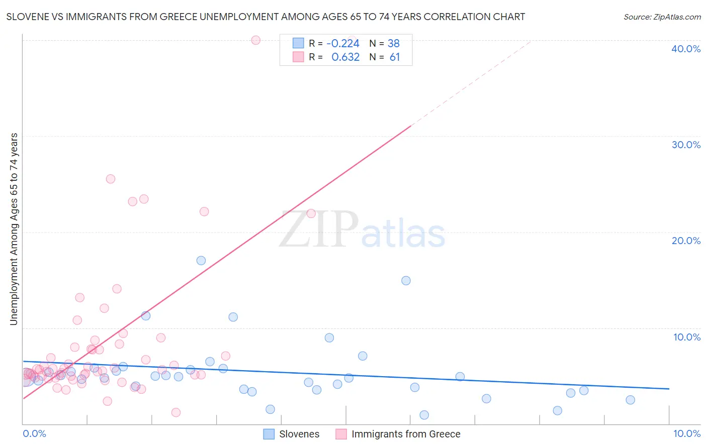 Slovene vs Immigrants from Greece Unemployment Among Ages 65 to 74 years
