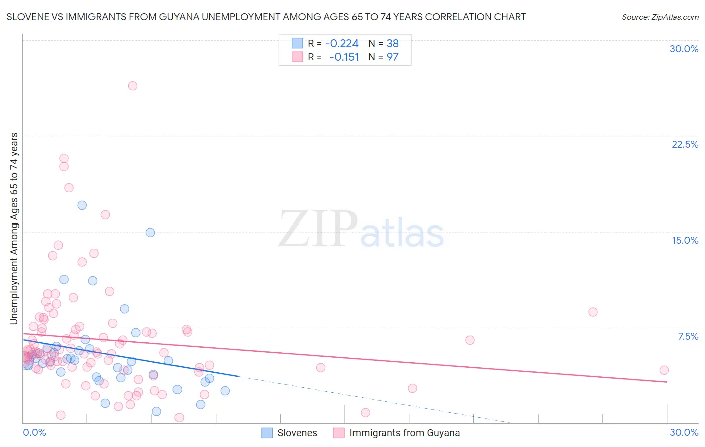 Slovene vs Immigrants from Guyana Unemployment Among Ages 65 to 74 years