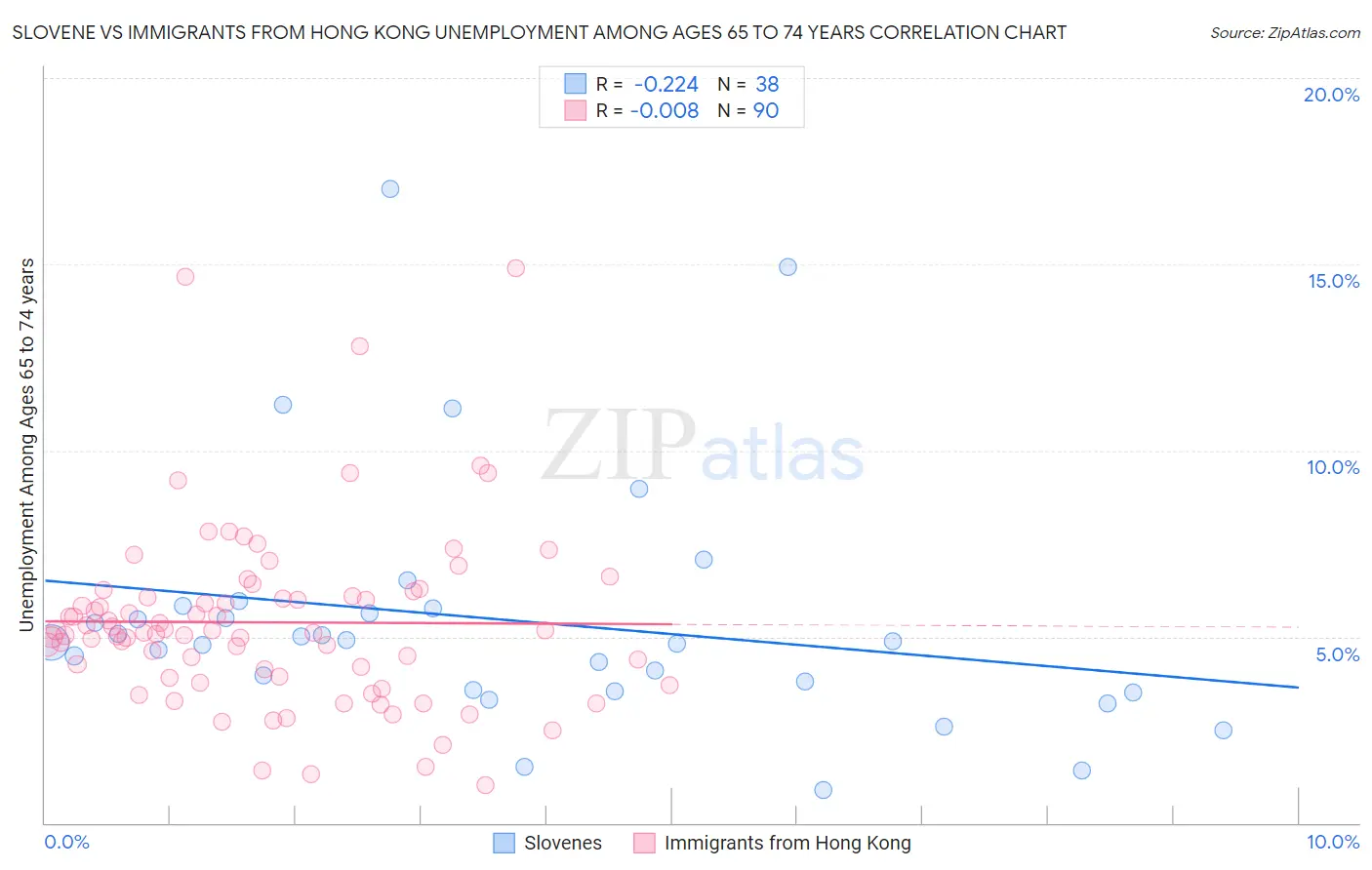 Slovene vs Immigrants from Hong Kong Unemployment Among Ages 65 to 74 years