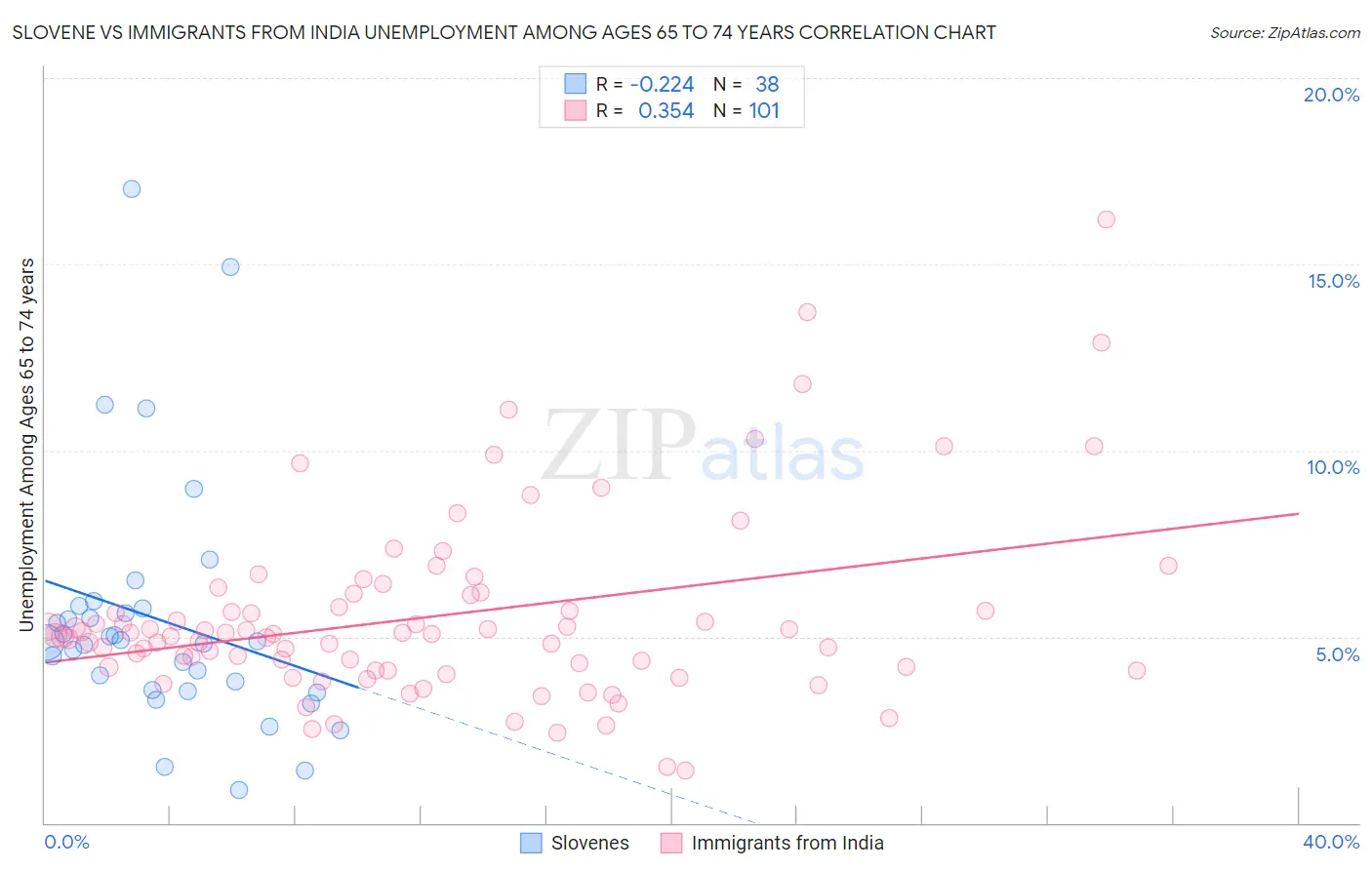 Slovene vs Immigrants from India Unemployment Among Ages 65 to 74 years