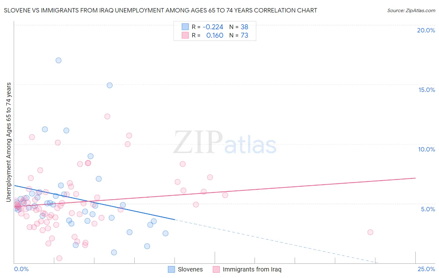Slovene vs Immigrants from Iraq Unemployment Among Ages 65 to 74 years