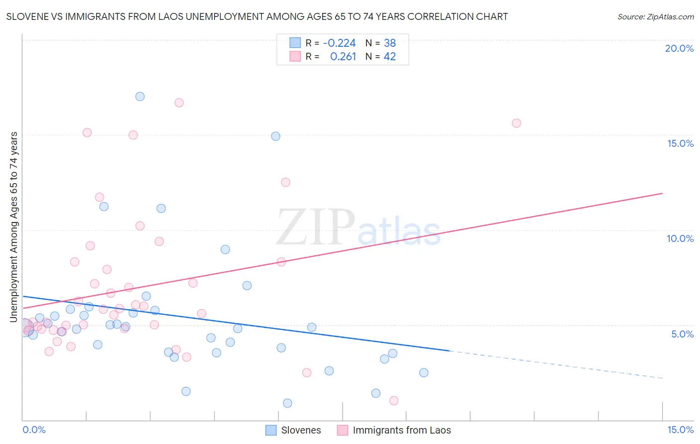Slovene vs Immigrants from Laos Unemployment Among Ages 65 to 74 years
