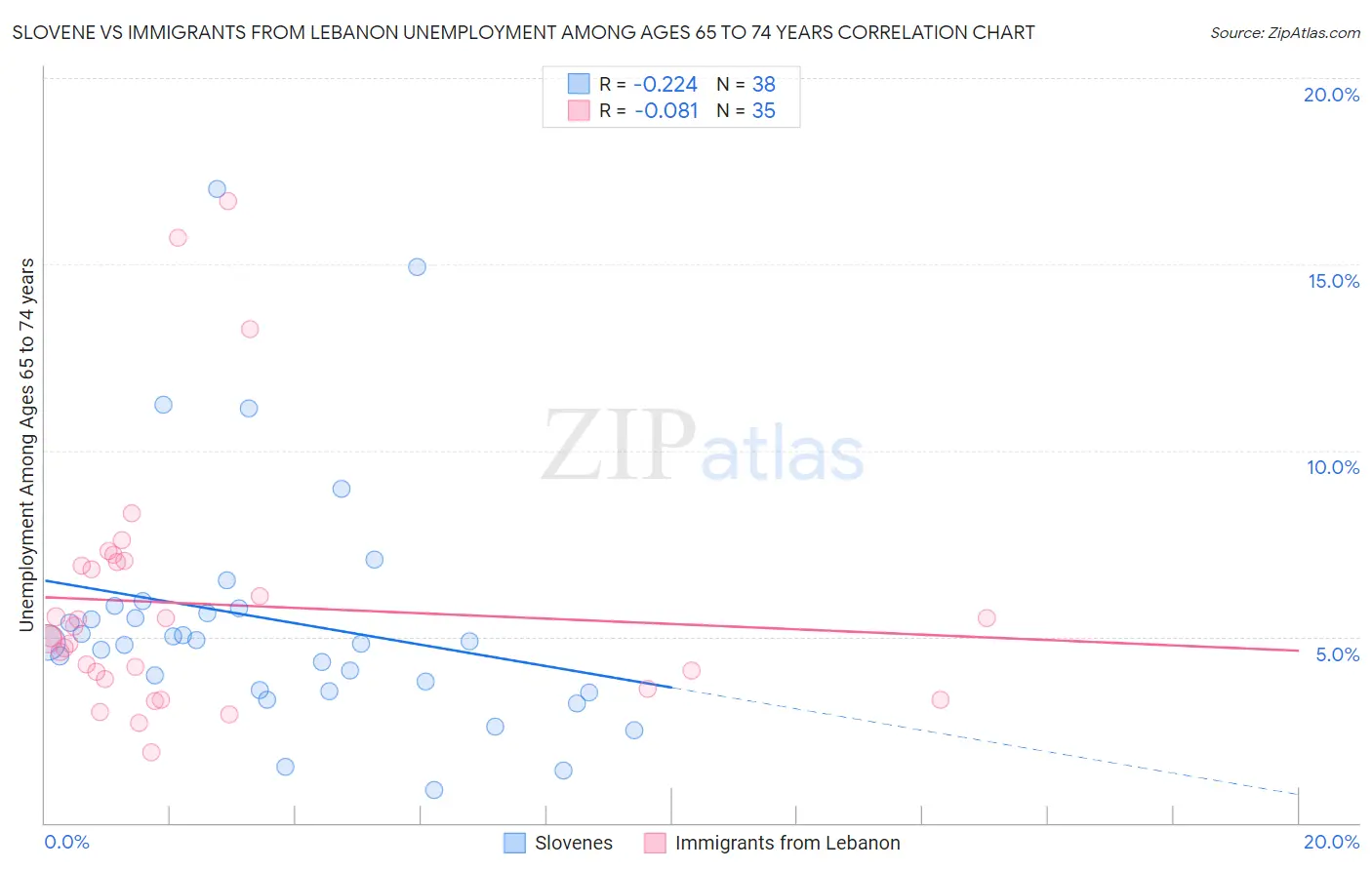 Slovene vs Immigrants from Lebanon Unemployment Among Ages 65 to 74 years