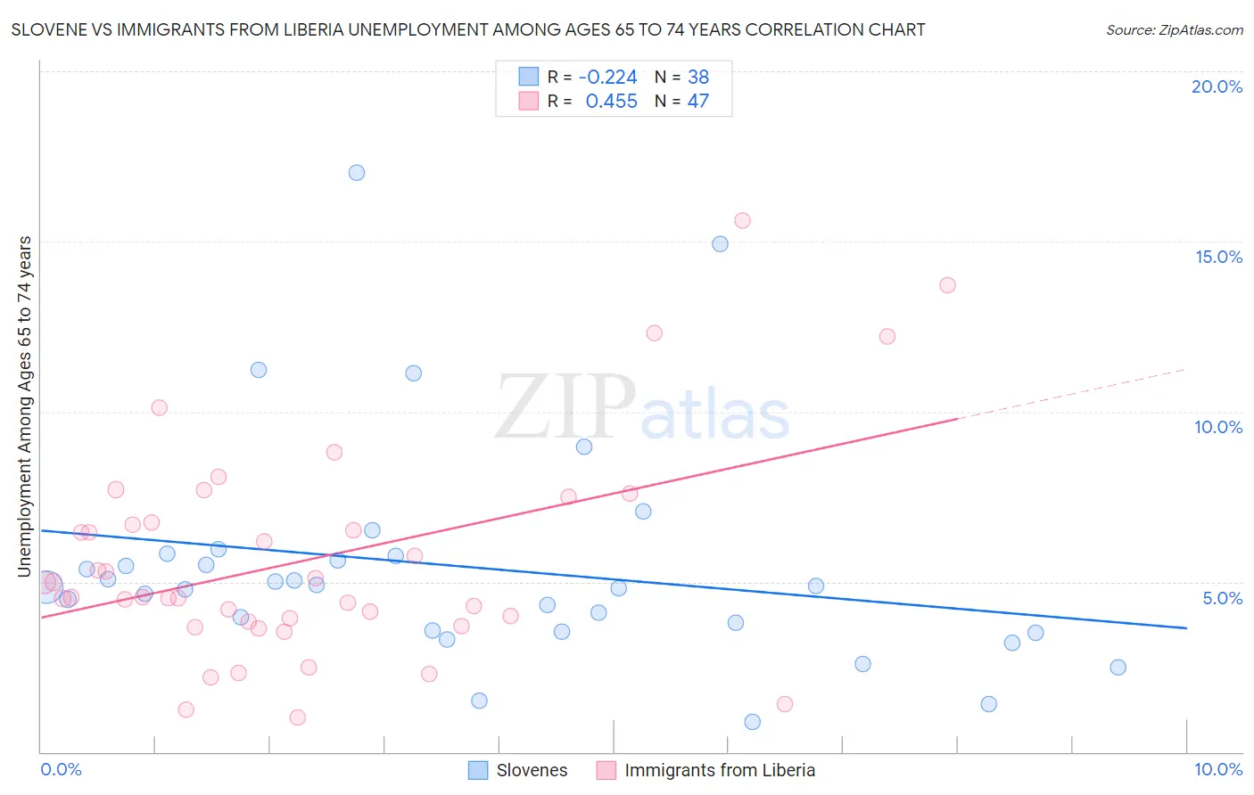 Slovene vs Immigrants from Liberia Unemployment Among Ages 65 to 74 years