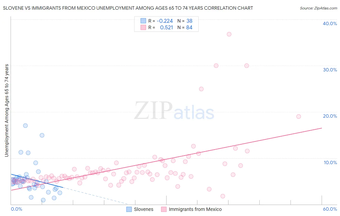 Slovene vs Immigrants from Mexico Unemployment Among Ages 65 to 74 years