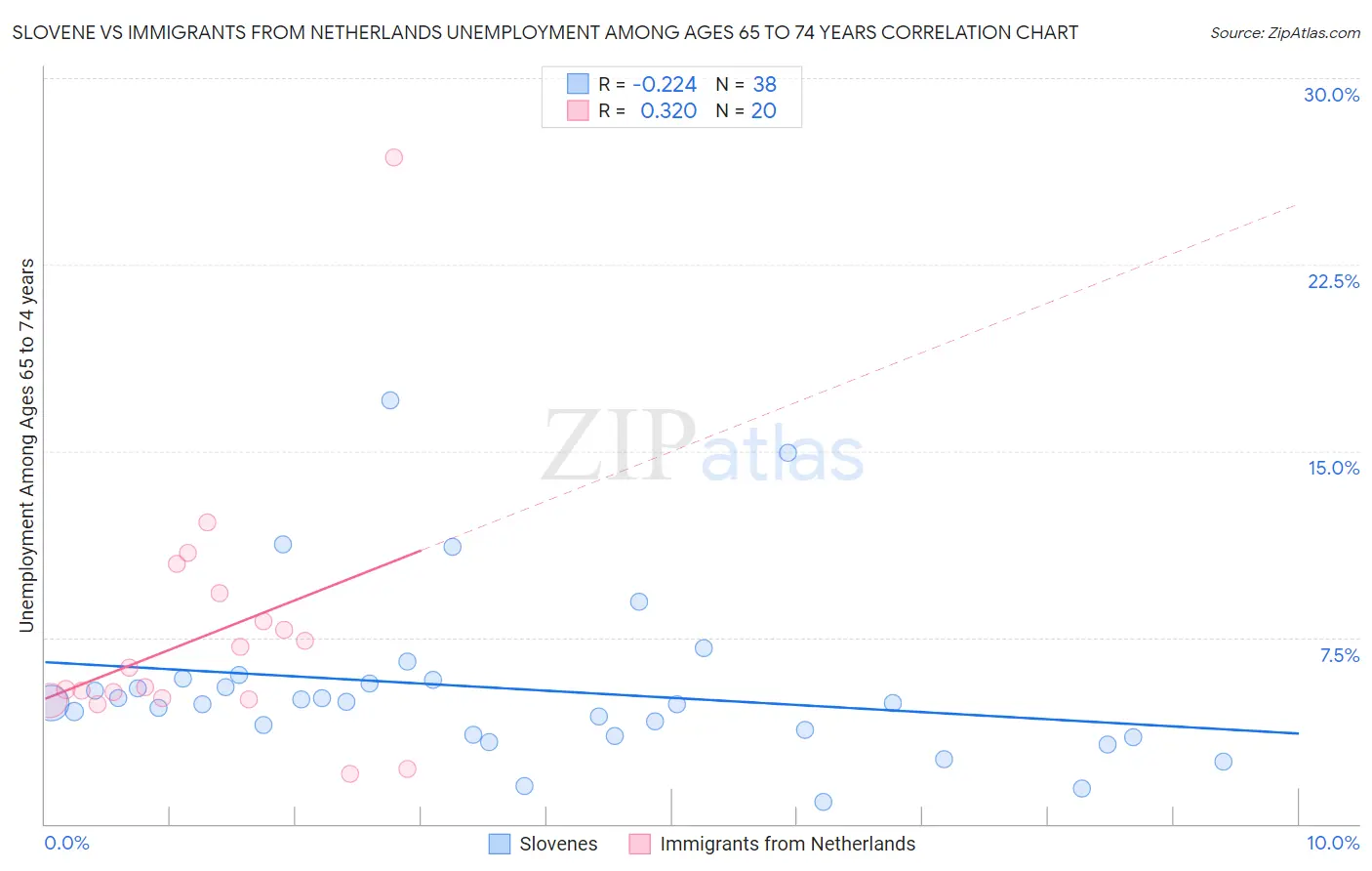 Slovene vs Immigrants from Netherlands Unemployment Among Ages 65 to 74 years