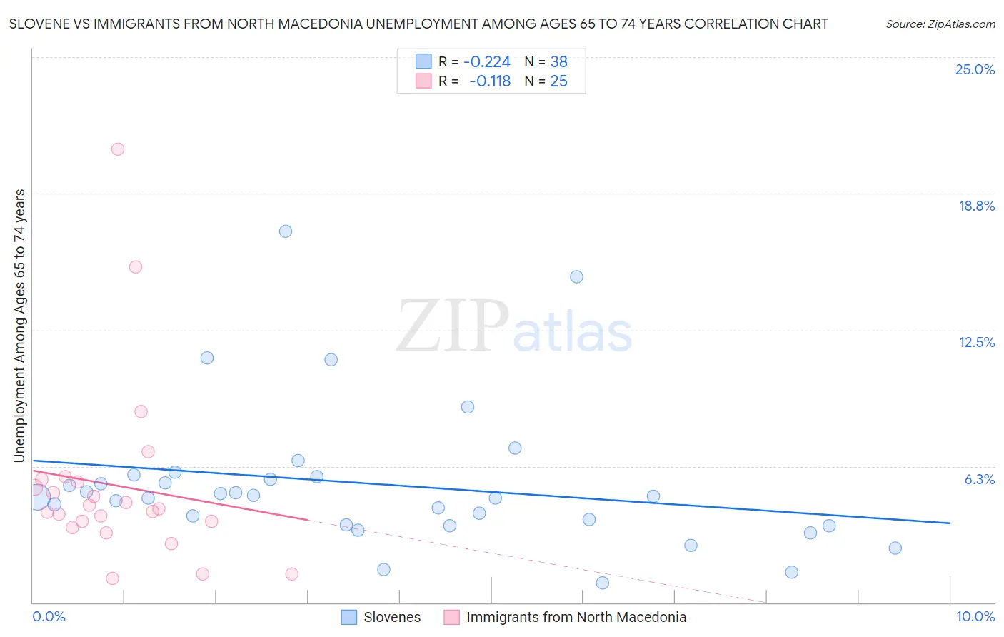 Slovene vs Immigrants from North Macedonia Unemployment Among Ages 65 to 74 years