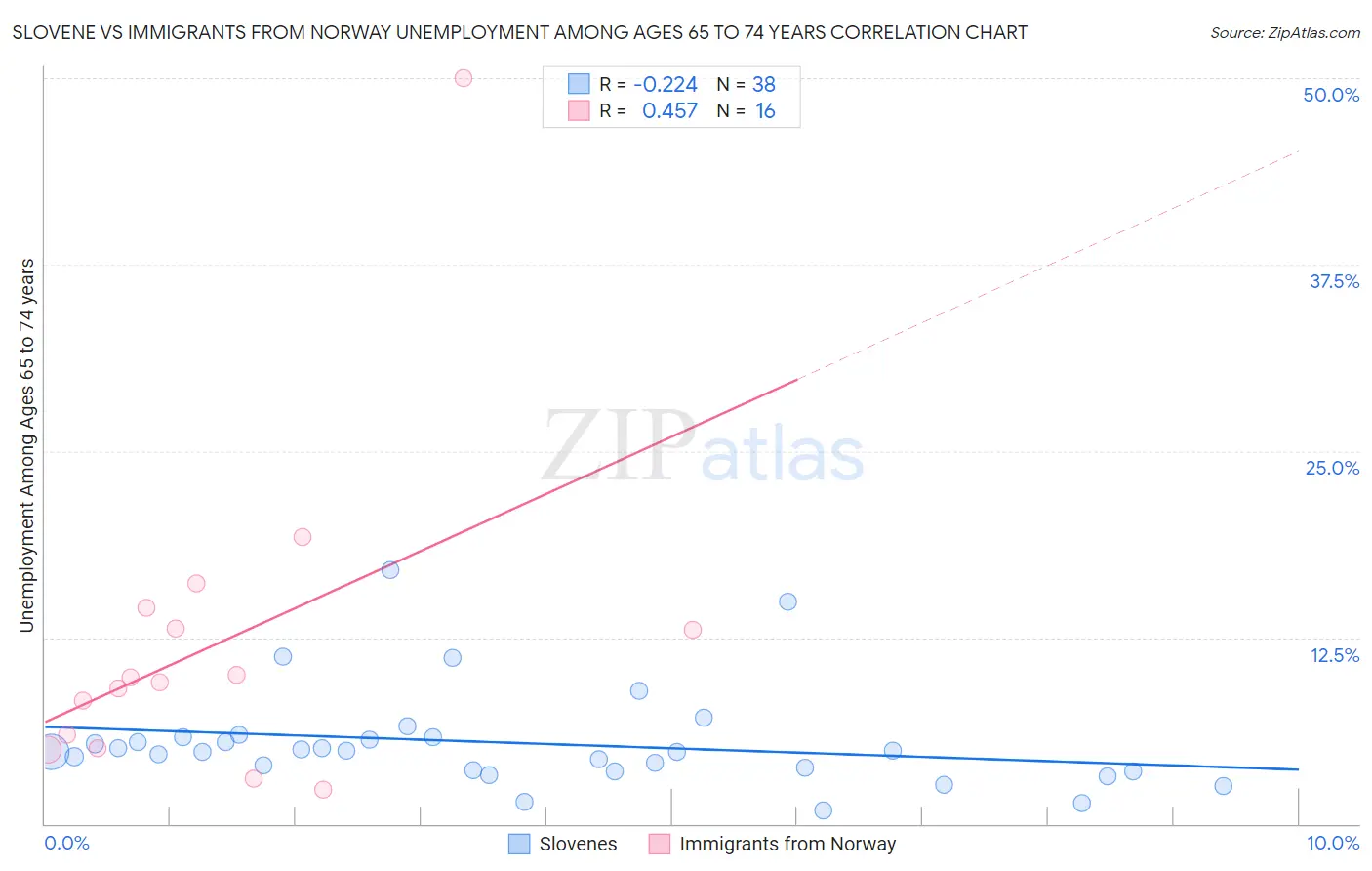 Slovene vs Immigrants from Norway Unemployment Among Ages 65 to 74 years