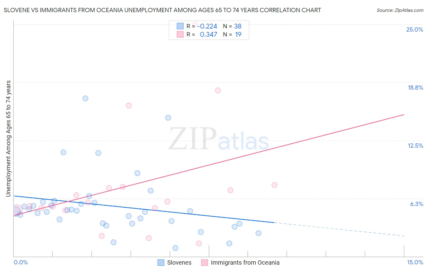 Slovene vs Immigrants from Oceania Unemployment Among Ages 65 to 74 years