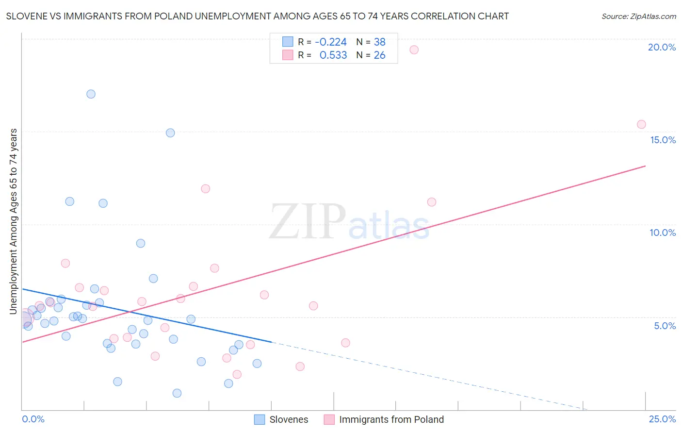 Slovene vs Immigrants from Poland Unemployment Among Ages 65 to 74 years