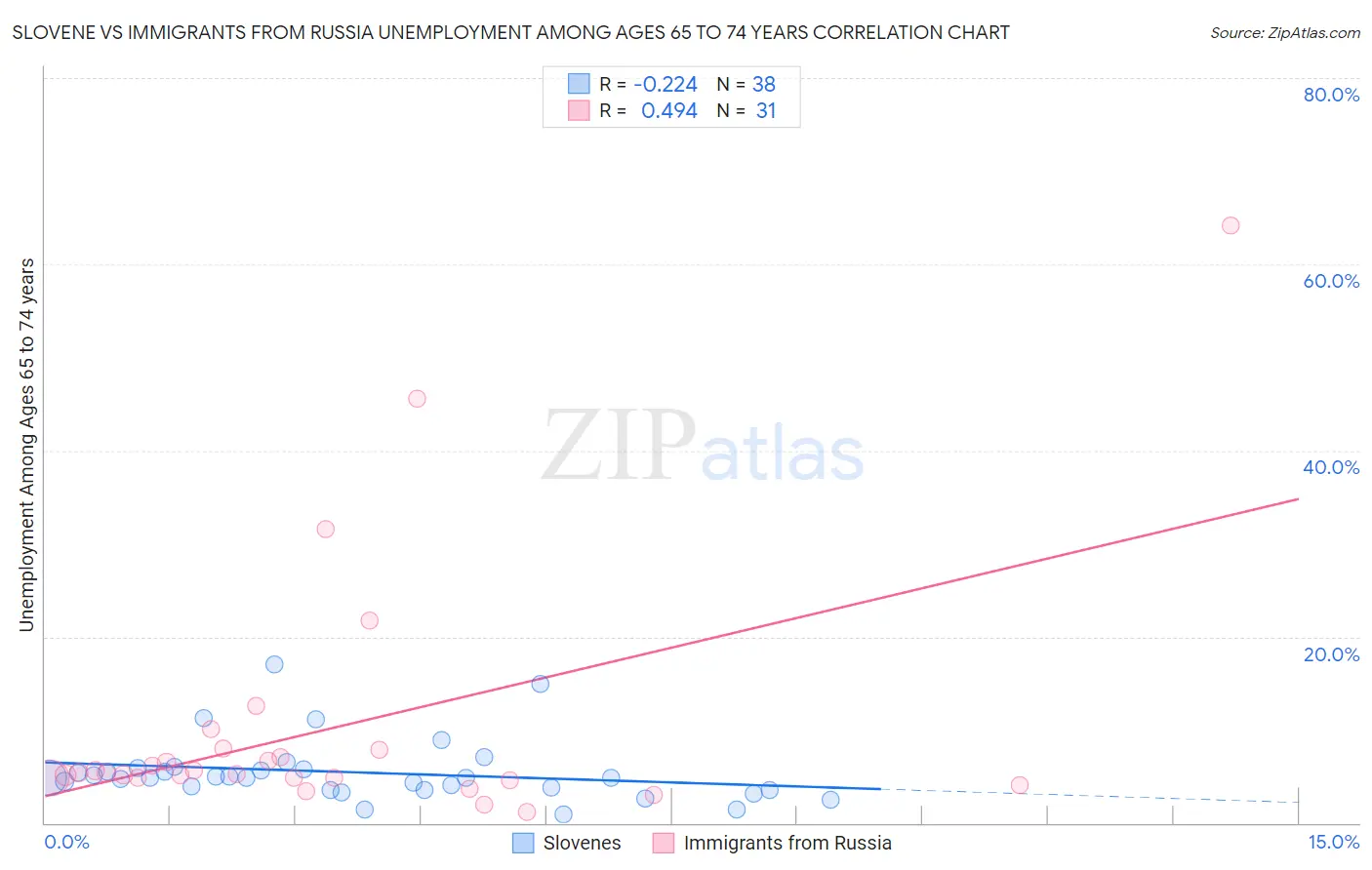 Slovene vs Immigrants from Russia Unemployment Among Ages 65 to 74 years