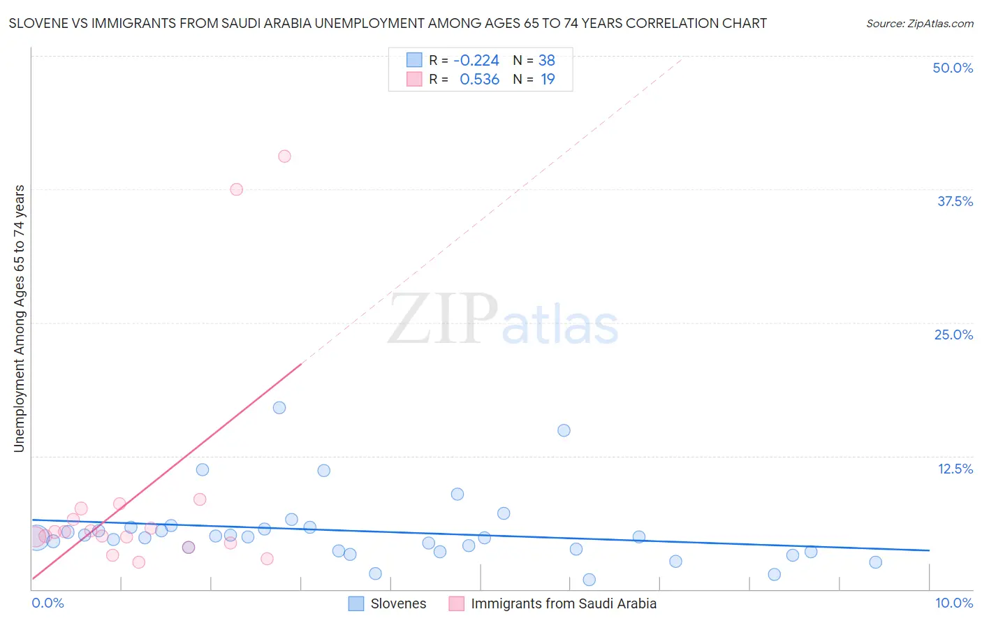 Slovene vs Immigrants from Saudi Arabia Unemployment Among Ages 65 to 74 years