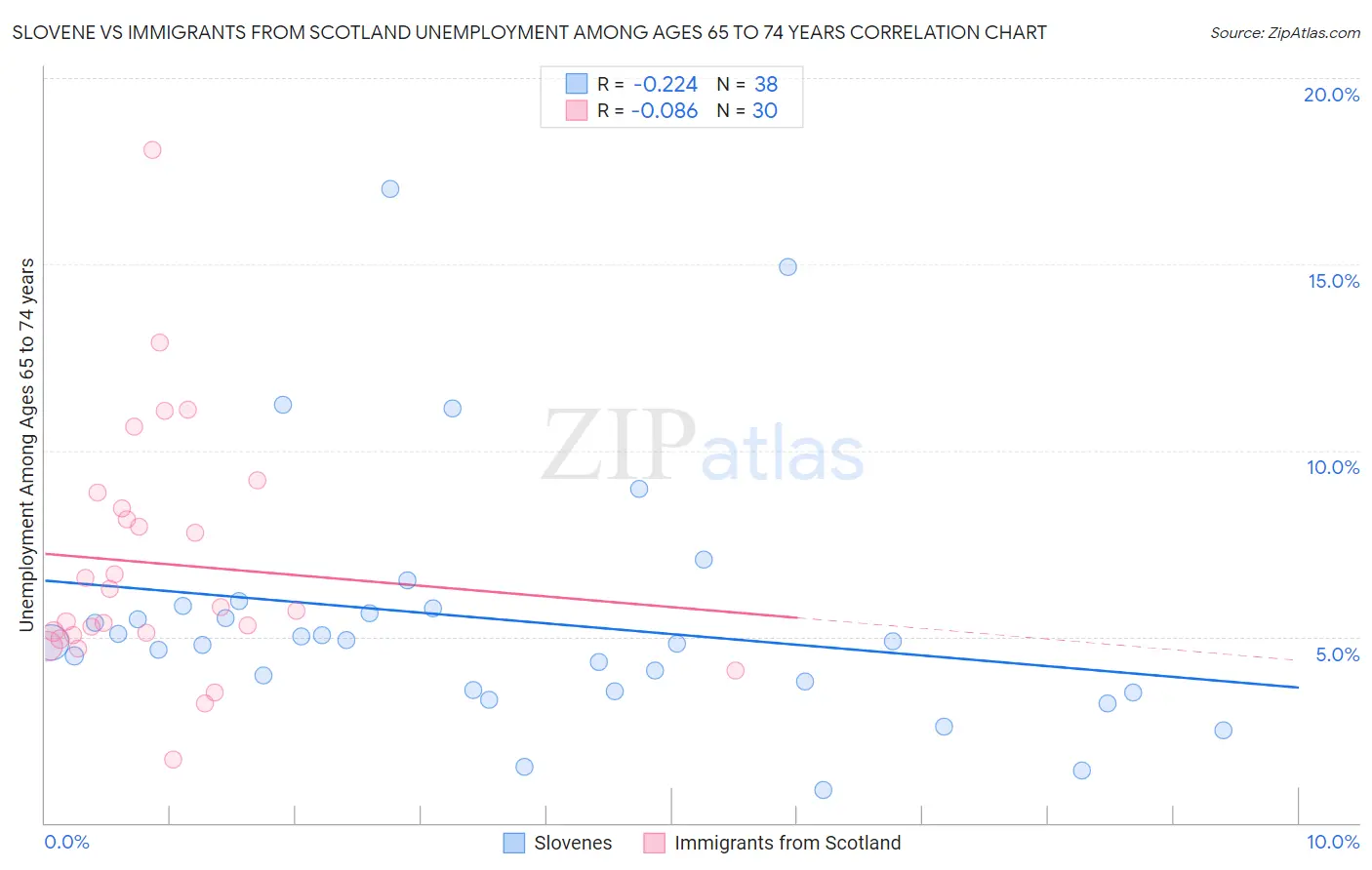 Slovene vs Immigrants from Scotland Unemployment Among Ages 65 to 74 years