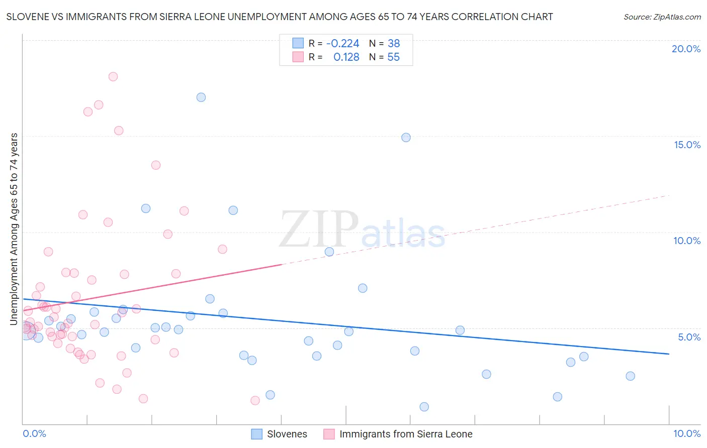 Slovene vs Immigrants from Sierra Leone Unemployment Among Ages 65 to 74 years