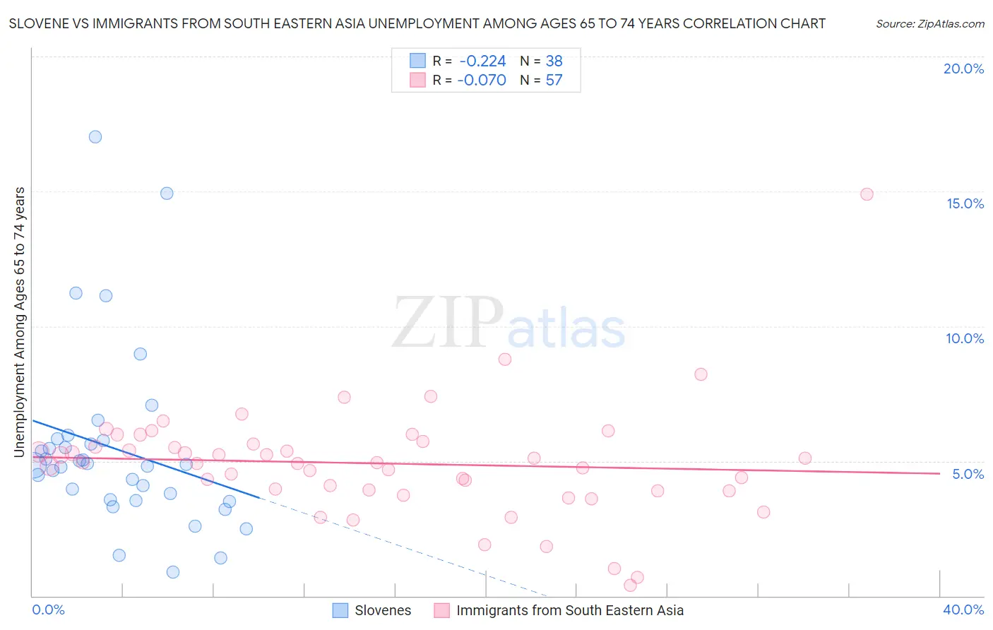 Slovene vs Immigrants from South Eastern Asia Unemployment Among Ages 65 to 74 years