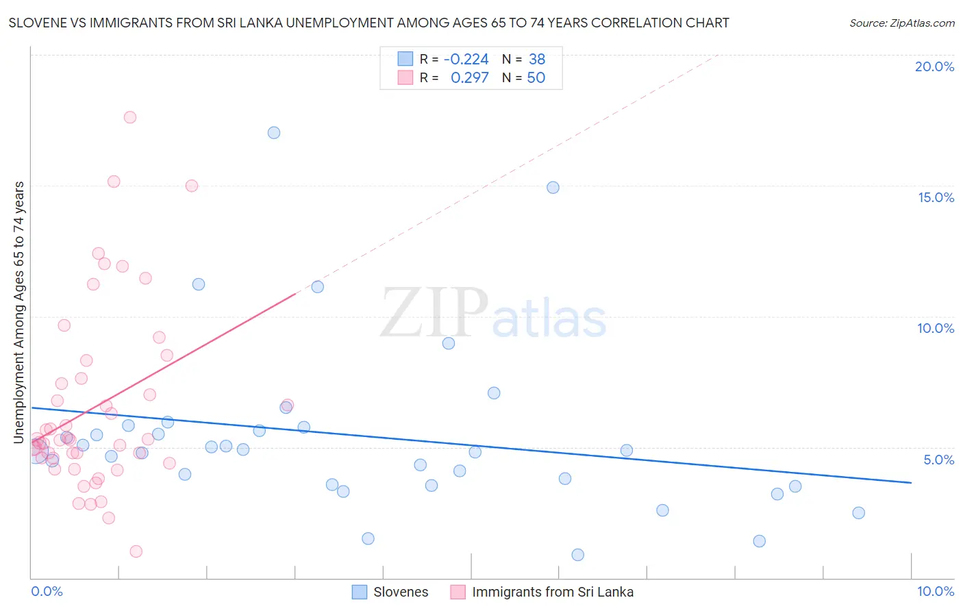 Slovene vs Immigrants from Sri Lanka Unemployment Among Ages 65 to 74 years