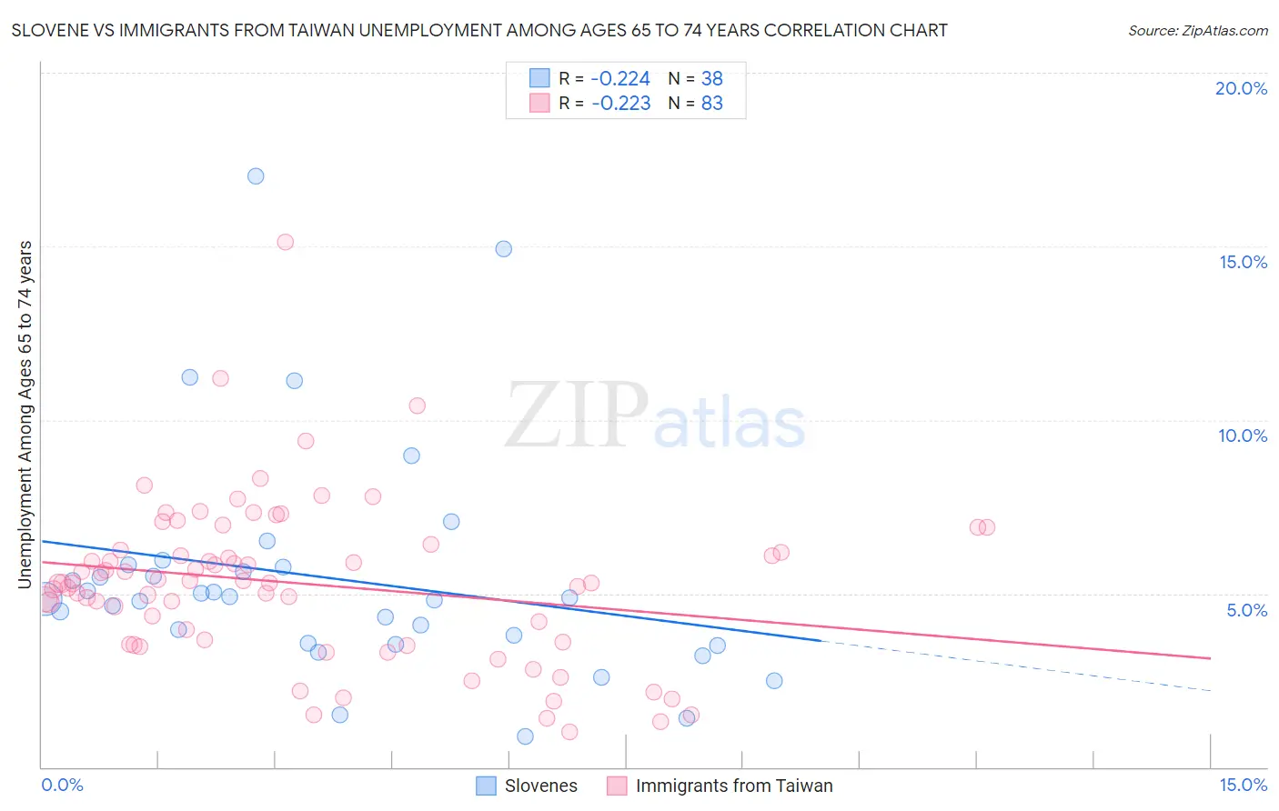 Slovene vs Immigrants from Taiwan Unemployment Among Ages 65 to 74 years